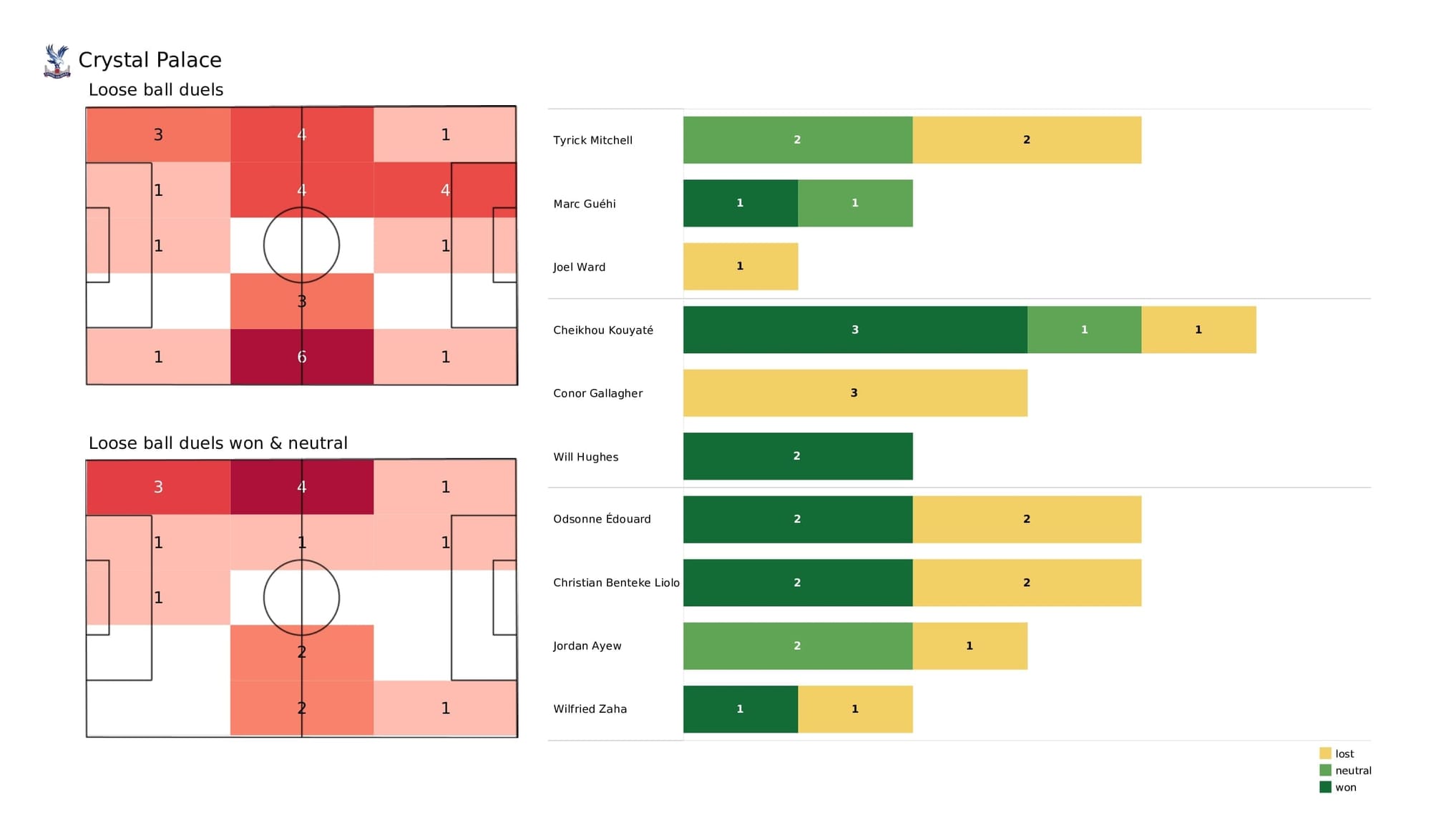 Premier League 2021/22: Crystal Palace vs Everton - post-match data viz and stats