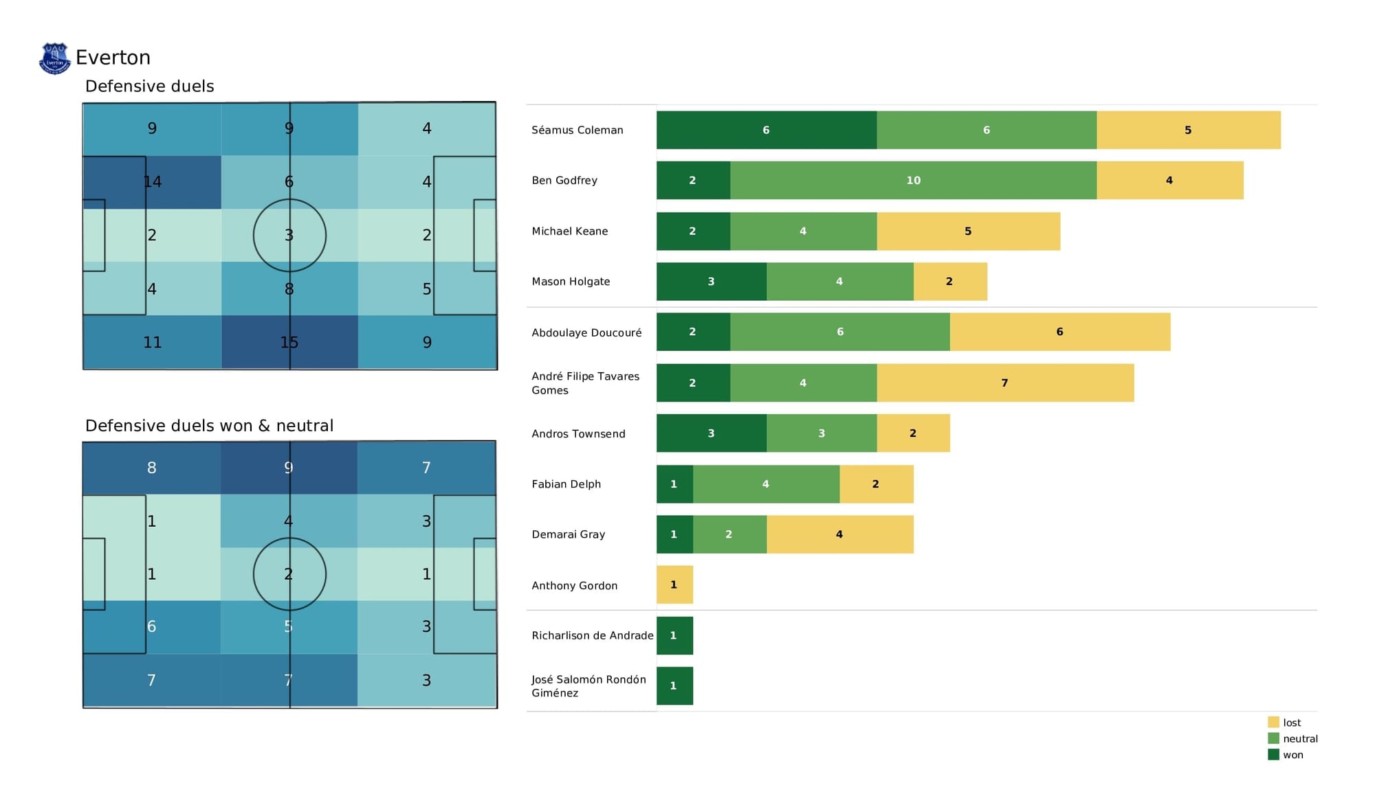 Premier League 2021/22: Crystal Palace vs Everton - post-match data viz and stats