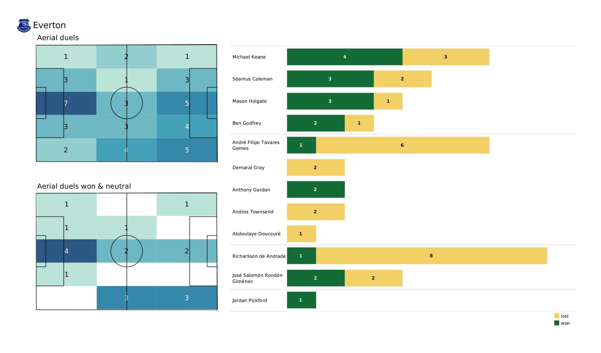 Premier League 2021/22: Crystal Palace vs Everton - post-match data viz and stats