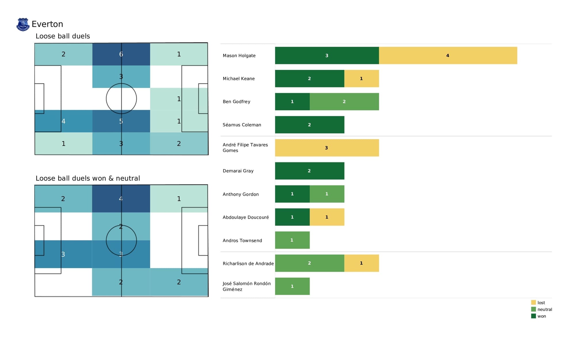 Premier League 2021/22: Crystal Palace vs Everton - post-match data viz and stats