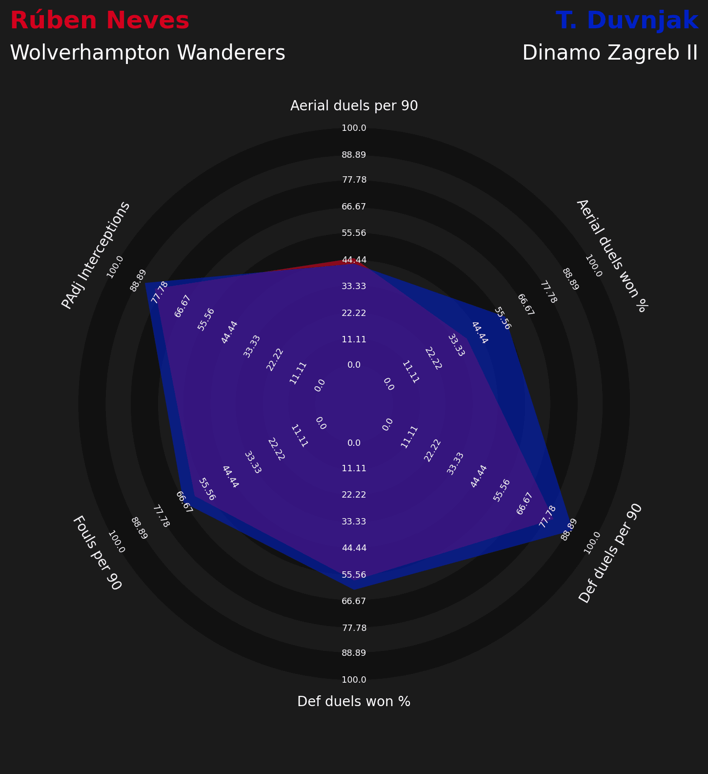 Ruben Neves substitutes for Wolves - data analysis statistics