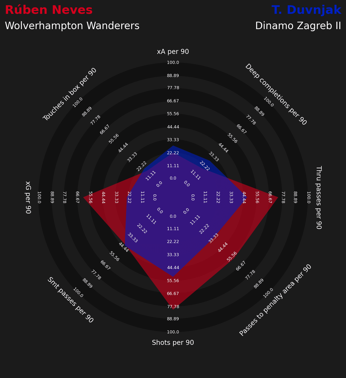 Ruben Neves substitutes for Wolves - data analysis statistics