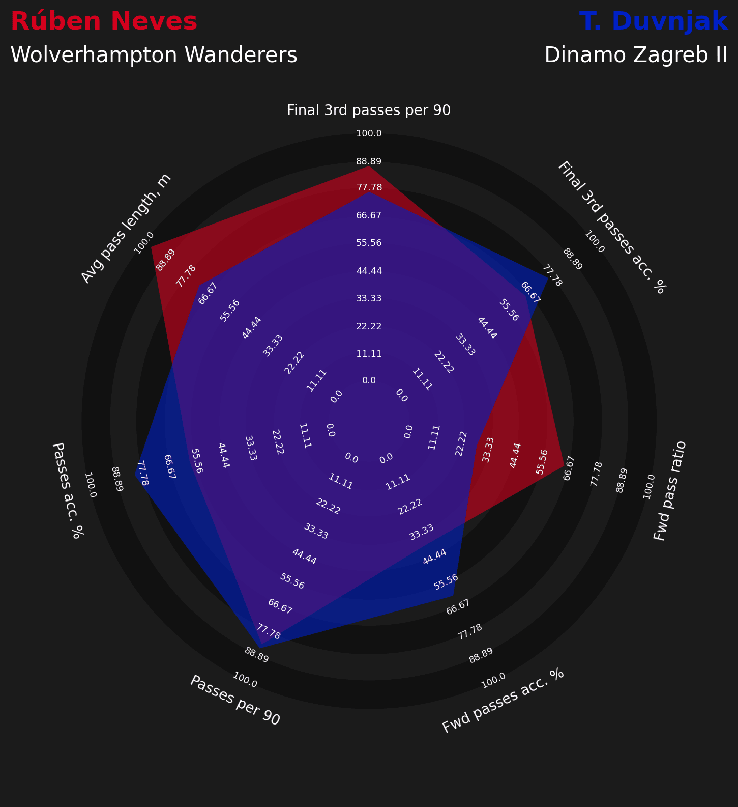 Ruben Neves substitutes for Wolves - data analysis statistics