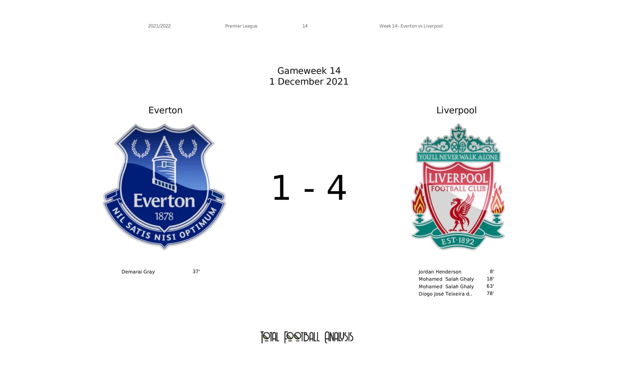 Premier League 2021/22: Everton vs Liverpool - post-match data viz and stats