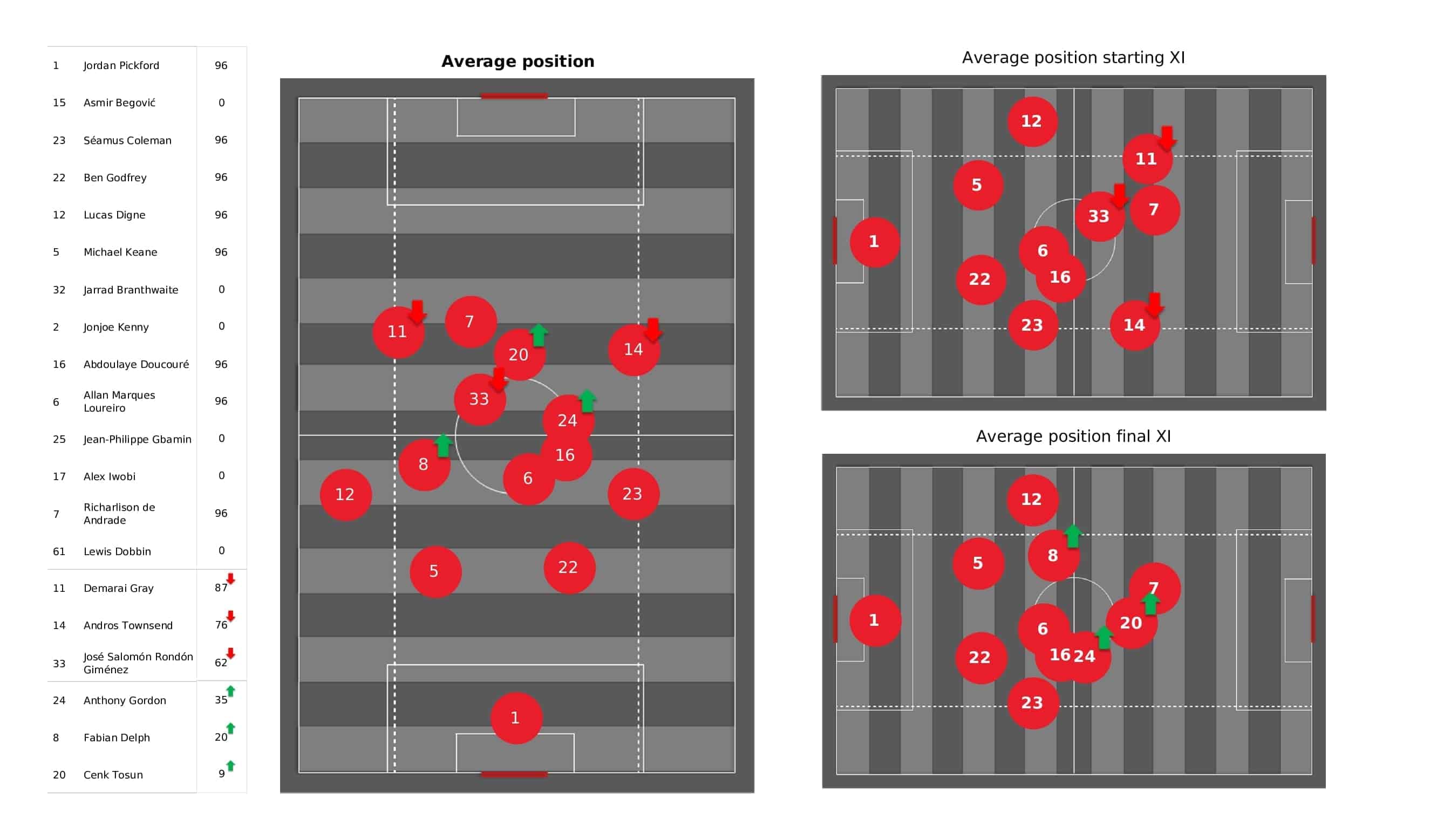 Premier League 2021/22: Everton vs Liverpool - post-match data viz and stats