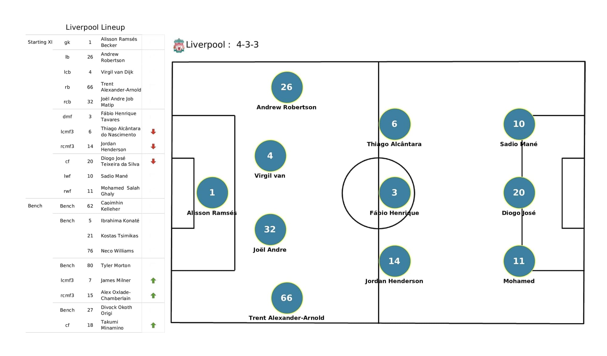 Premier League 2021/22: Everton vs Liverpool - post-match data viz and stats