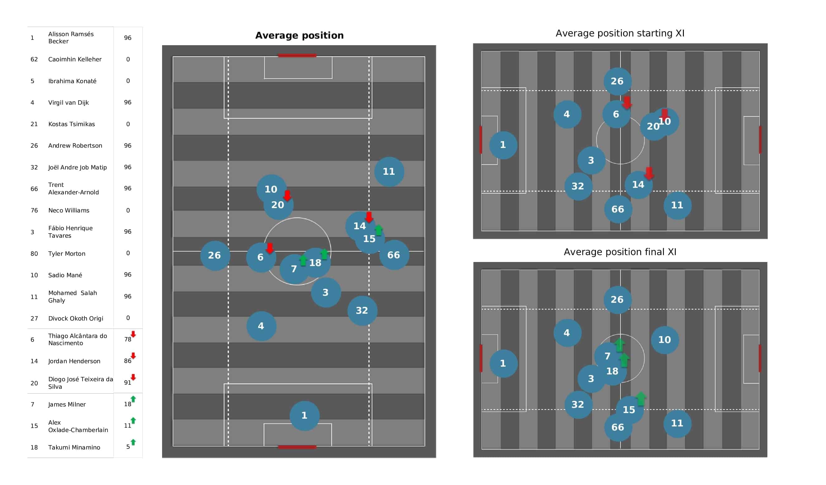 Premier League 2021/22: Everton vs Liverpool - post-match data viz and stats