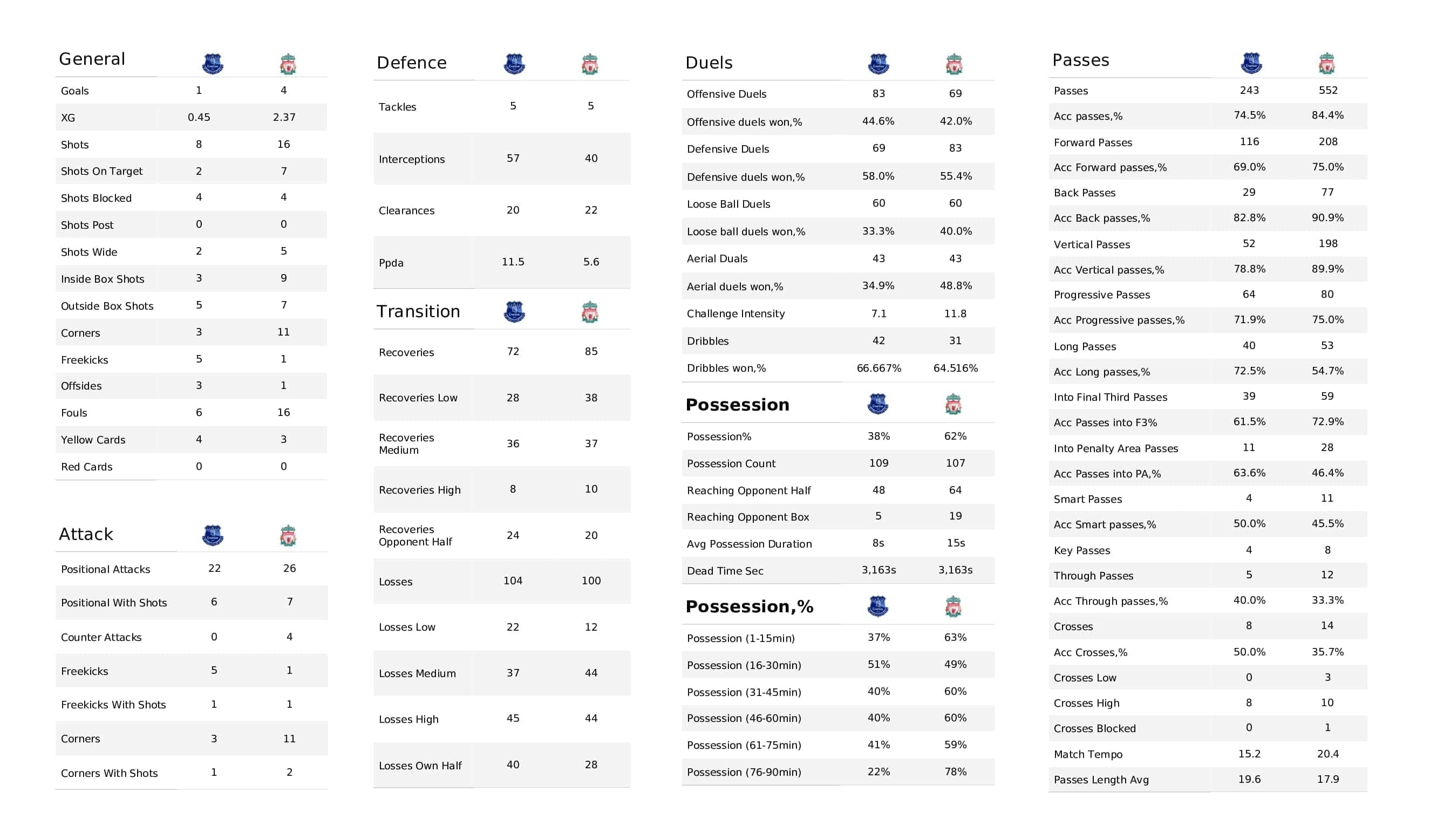 Premier League 2021/22: Everton vs Liverpool - post-match data viz and stats