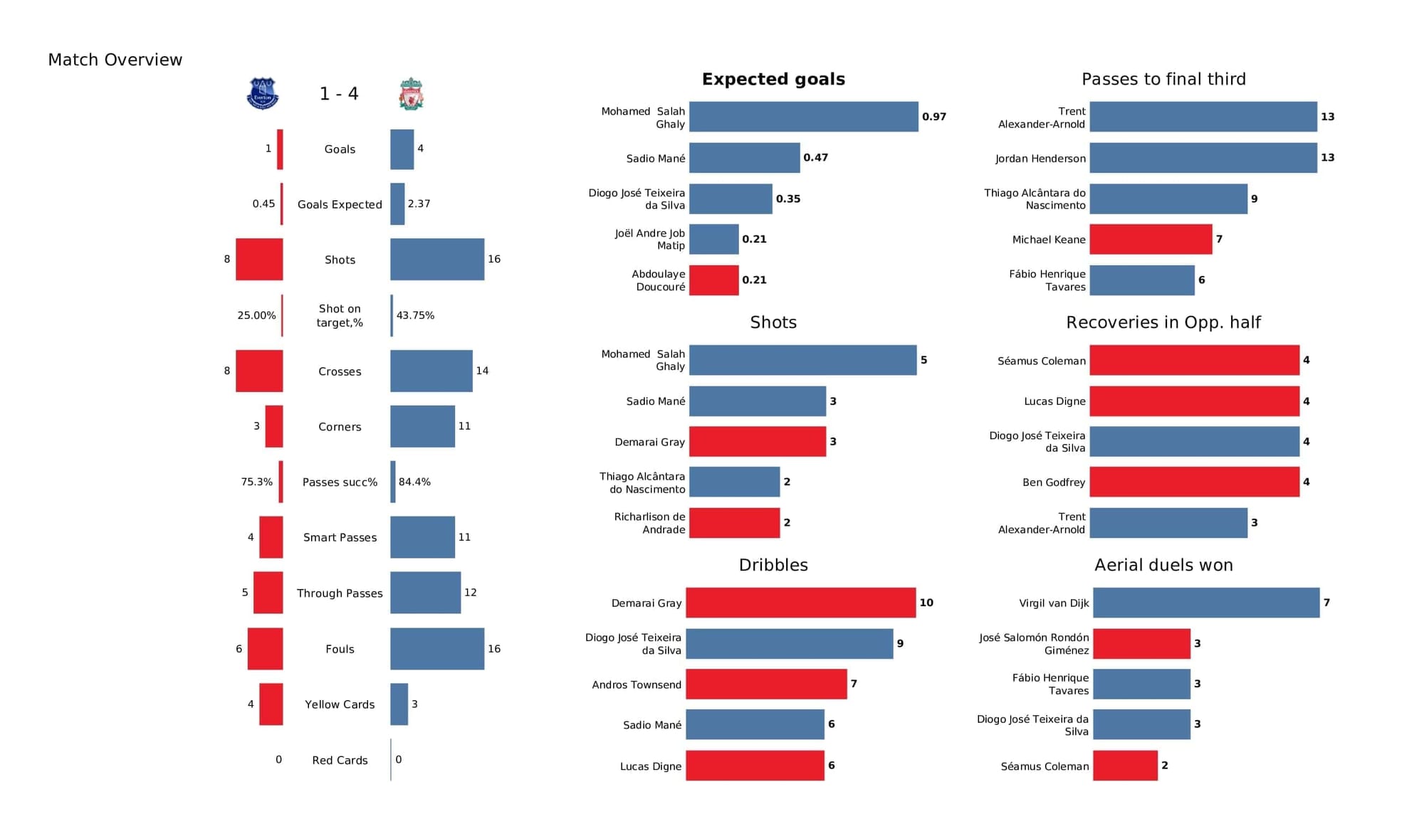 Premier League 2021/22: Everton vs Liverpool - post-match data viz and stats