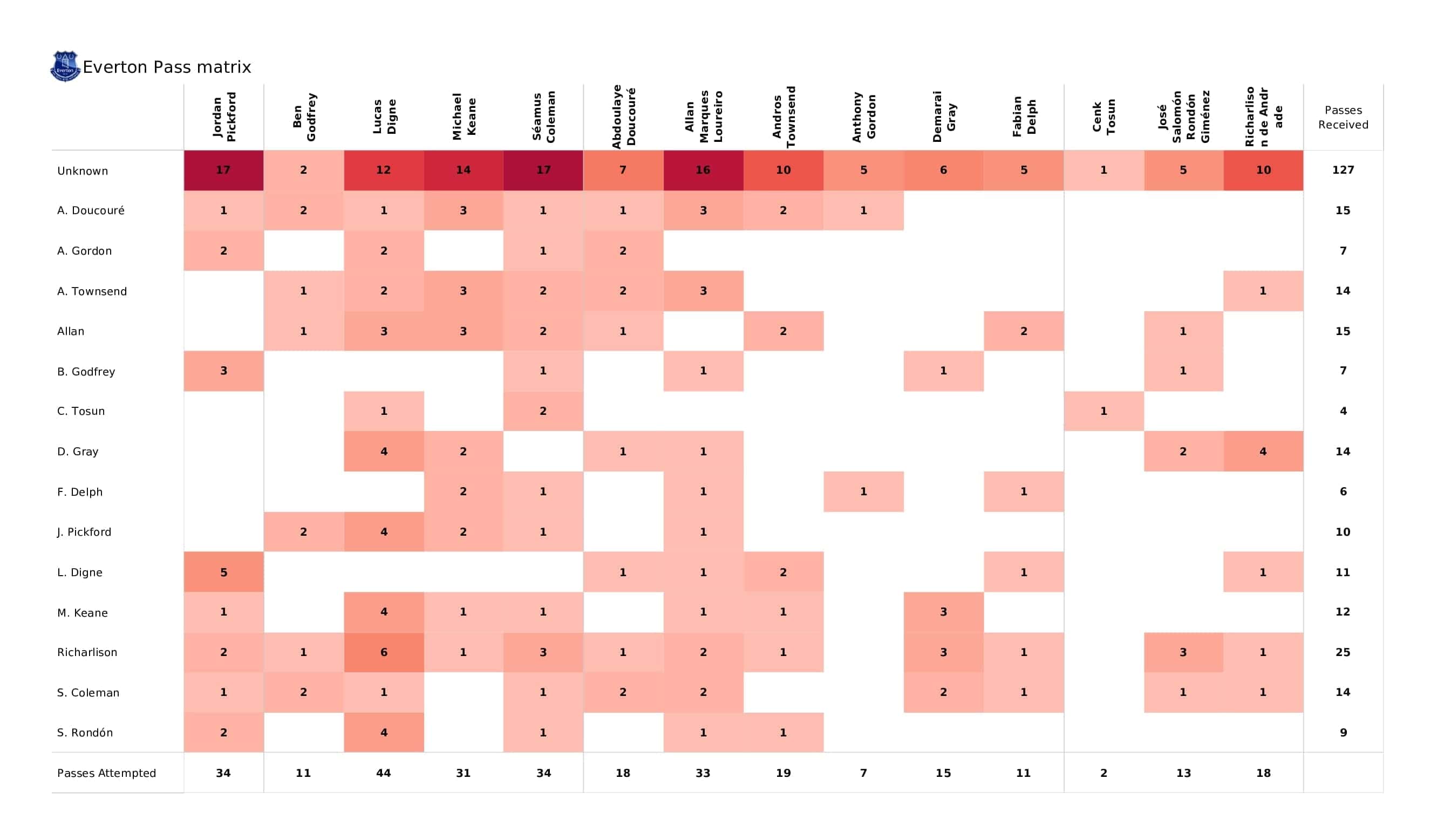 Premier League 2021/22: Everton vs Liverpool - post-match data viz and stats