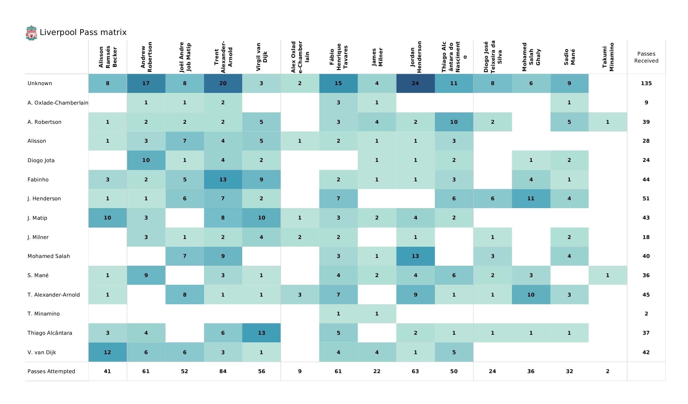 Premier League 2021/22: Everton vs Liverpool - post-match data viz and stats