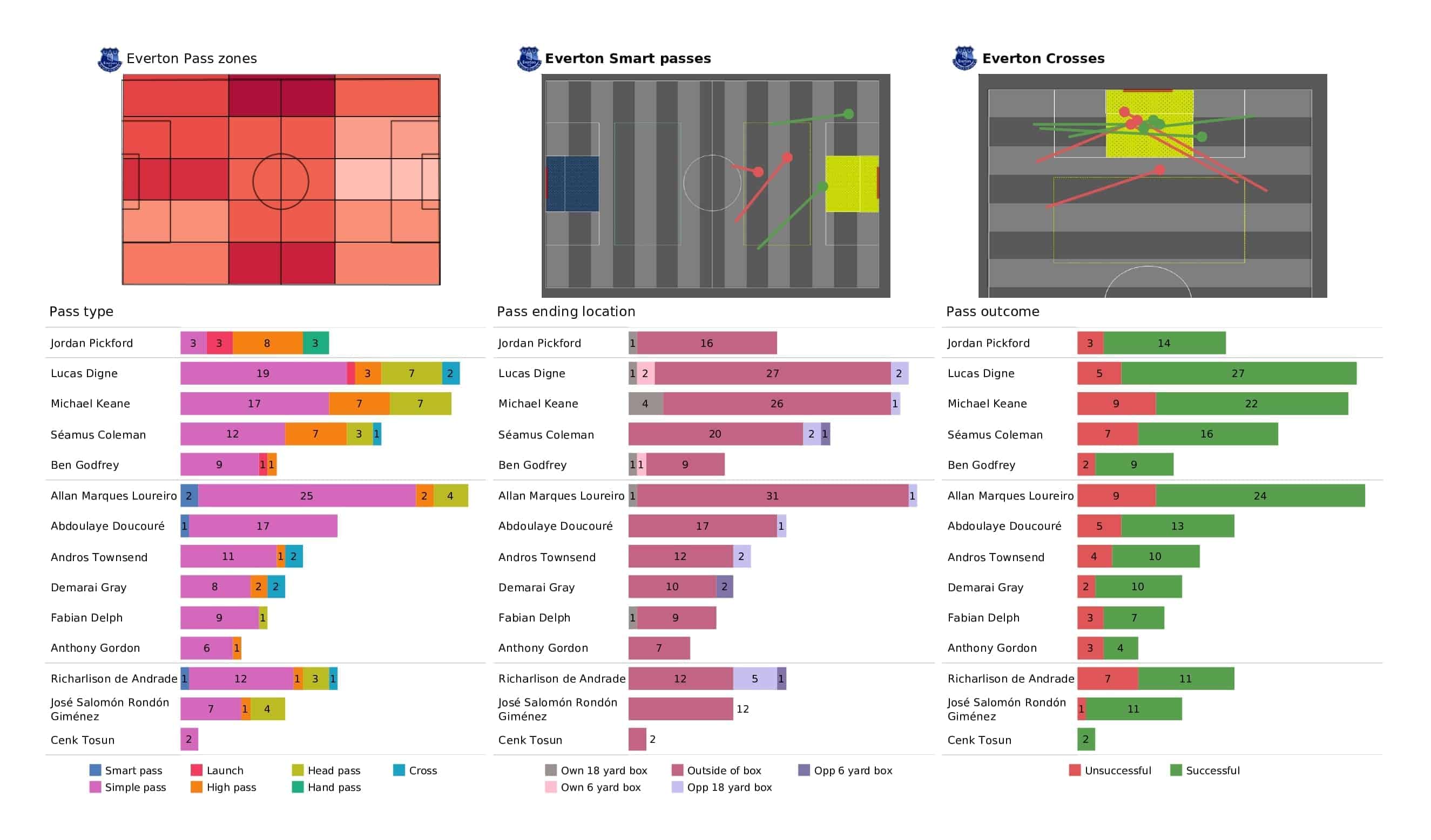 Premier League 2021/22: Everton vs Liverpool - post-match data viz and stats