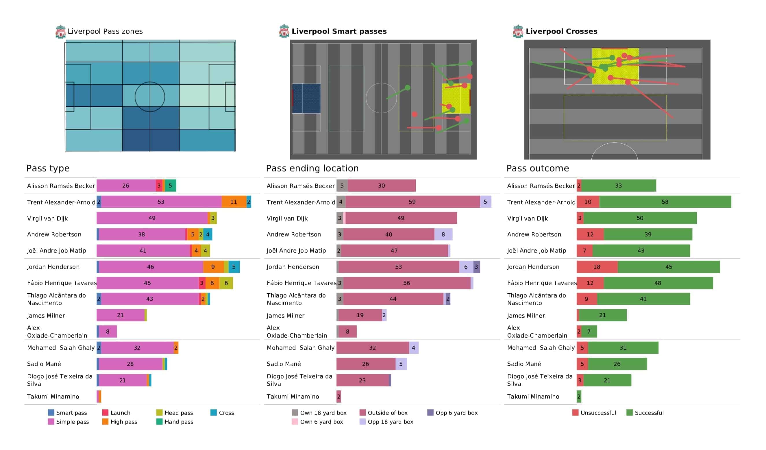 Premier League 2021/22: Everton vs Liverpool - post-match data viz and stats