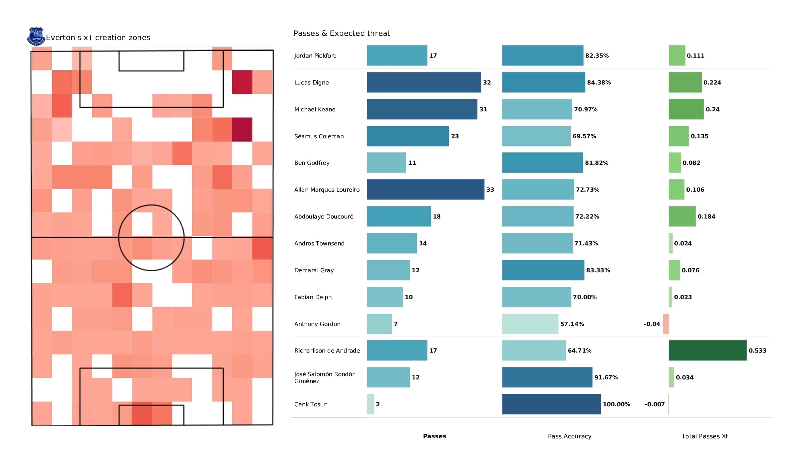 Premier League 2021/22: Everton vs Liverpool - post-match data viz and stats