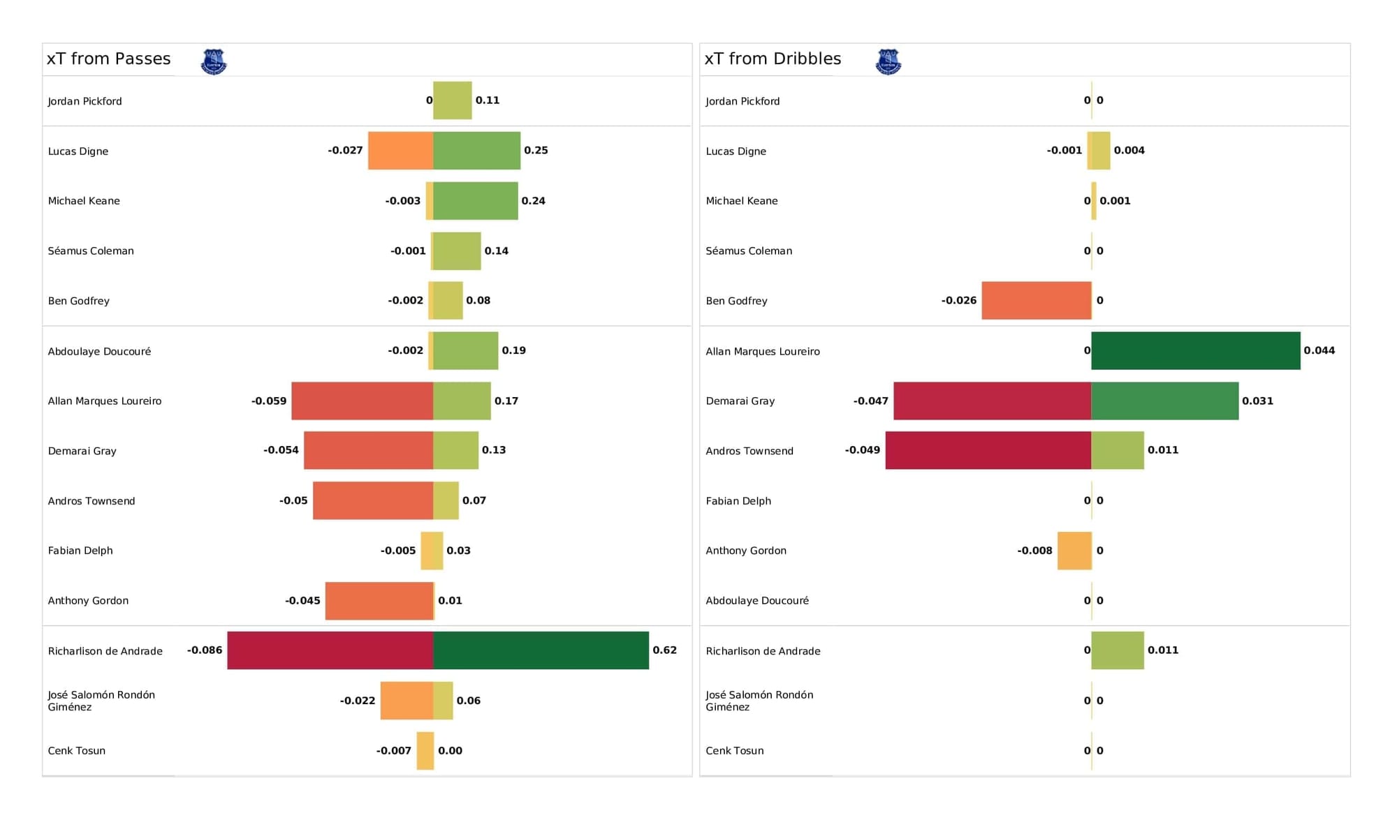 Premier League 2021/22: Everton vs Liverpool - post-match data viz and stats