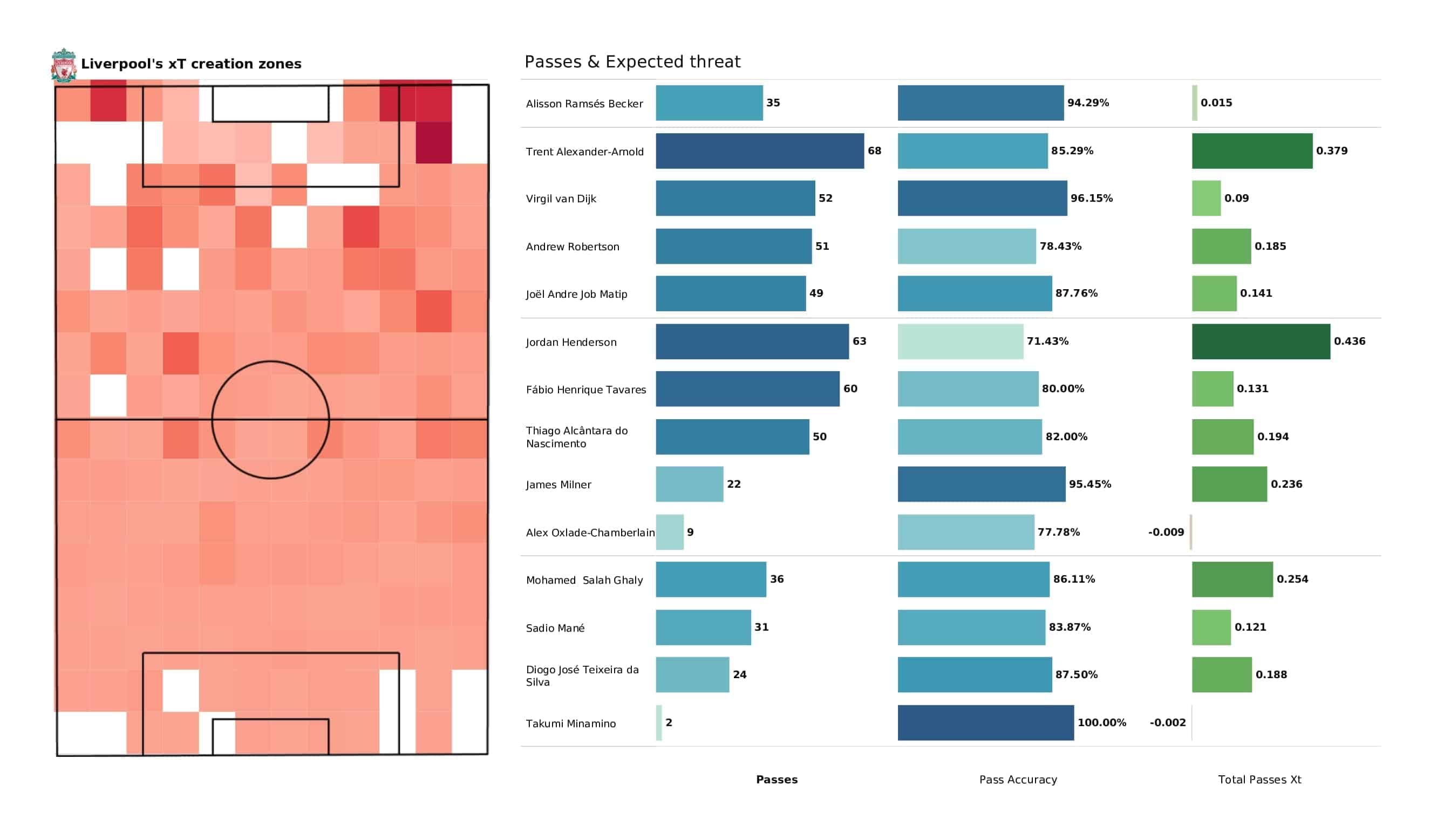 Premier League 2021/22: Everton vs Liverpool - post-match data viz and stats