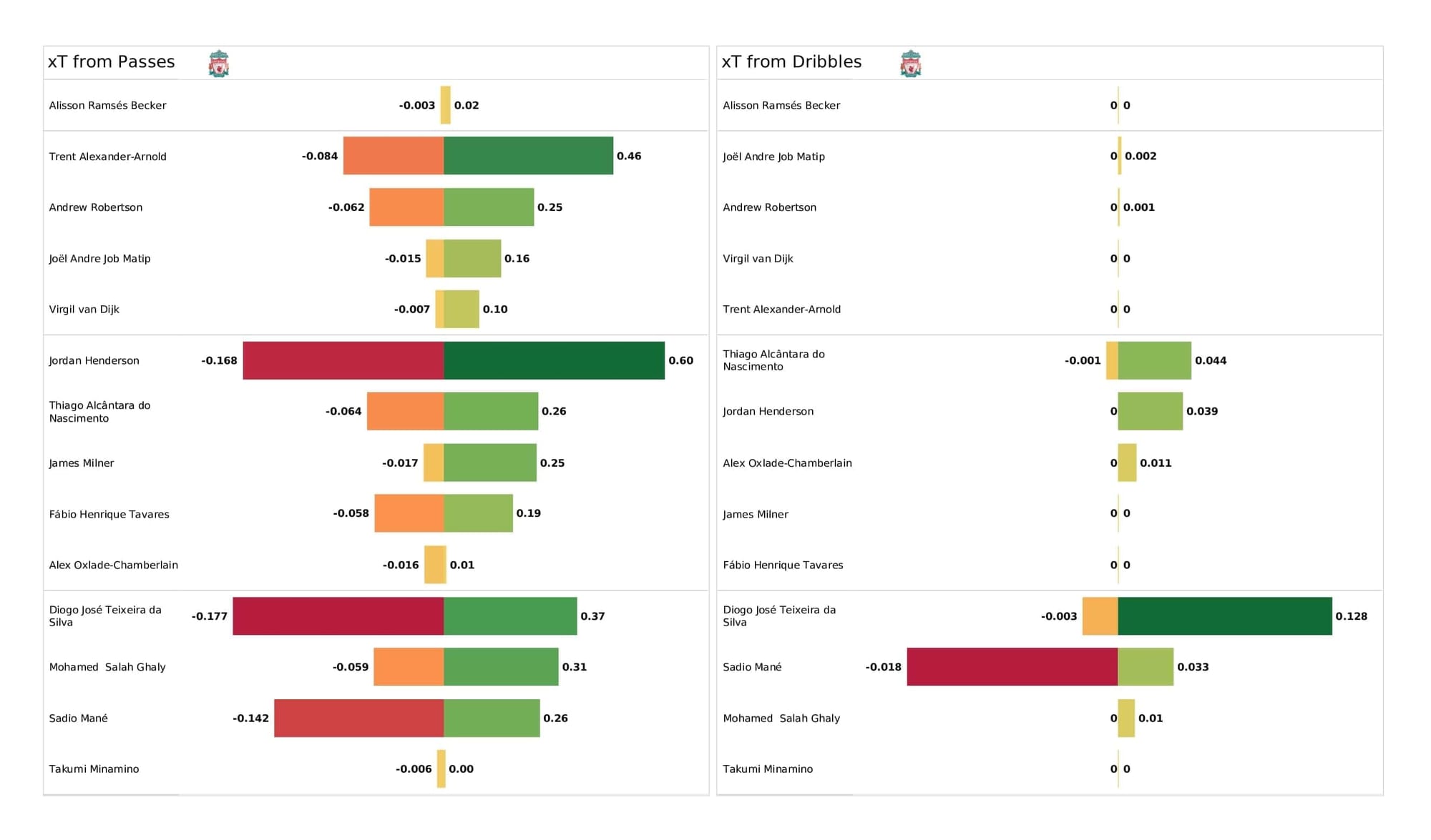 Premier League 2021/22: Everton vs Liverpool - post-match data viz and stats