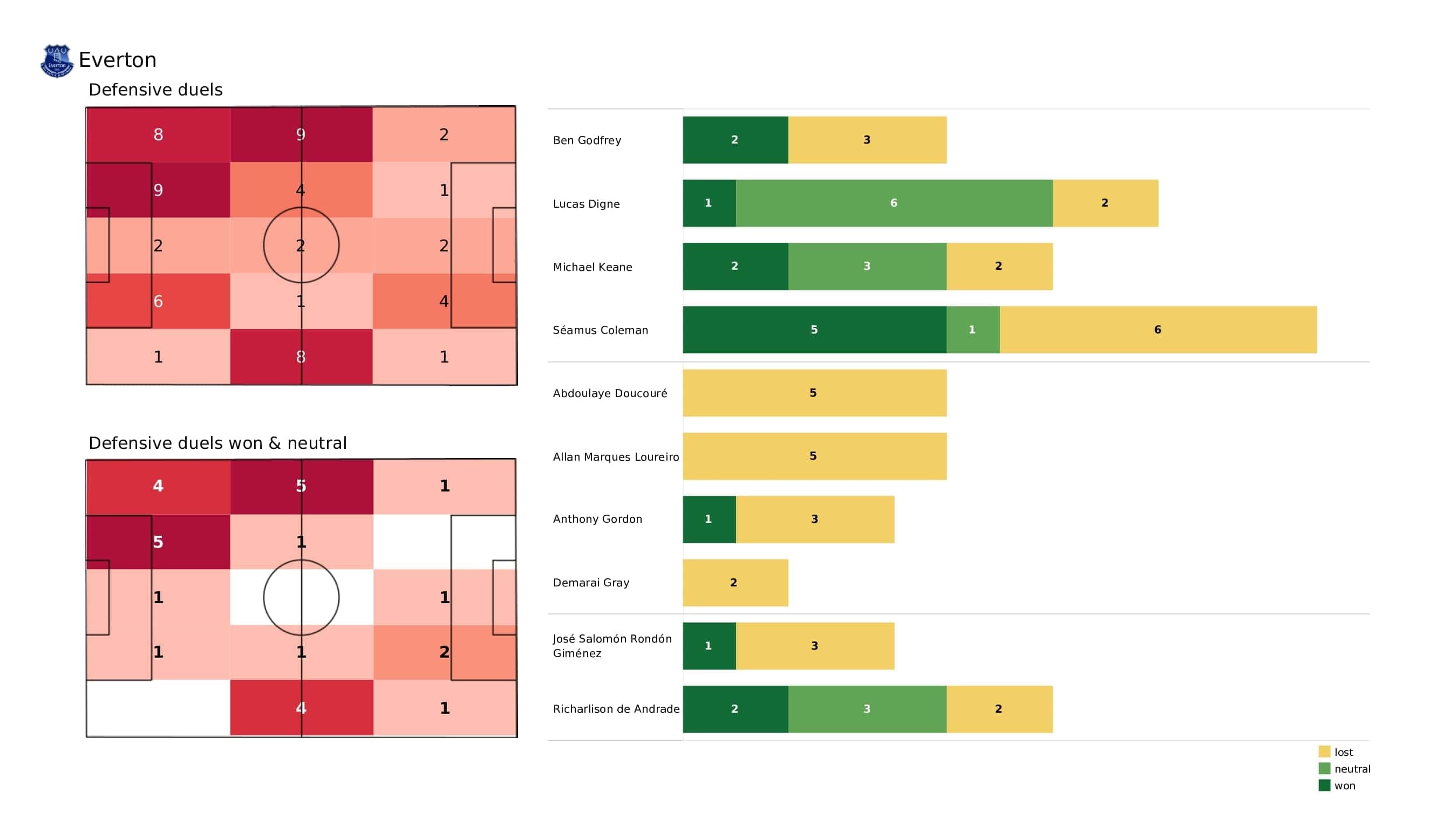 Premier League 2021/22: Everton vs Liverpool - post-match data viz and stats