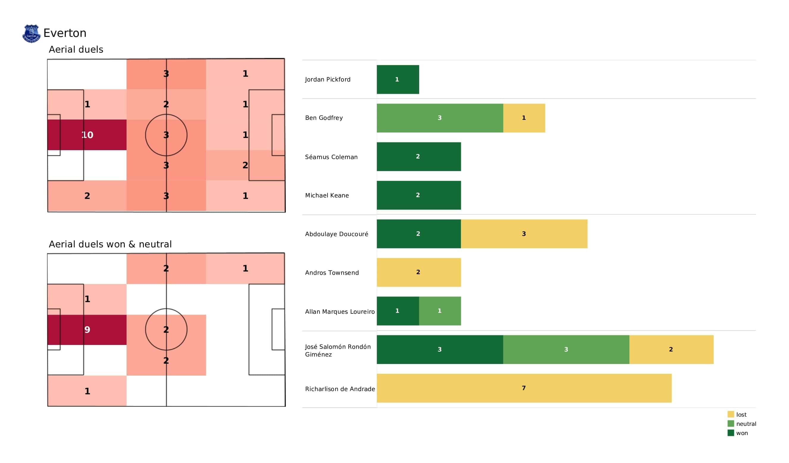 Premier League 2021/22: Everton vs Liverpool - post-match data viz and stats