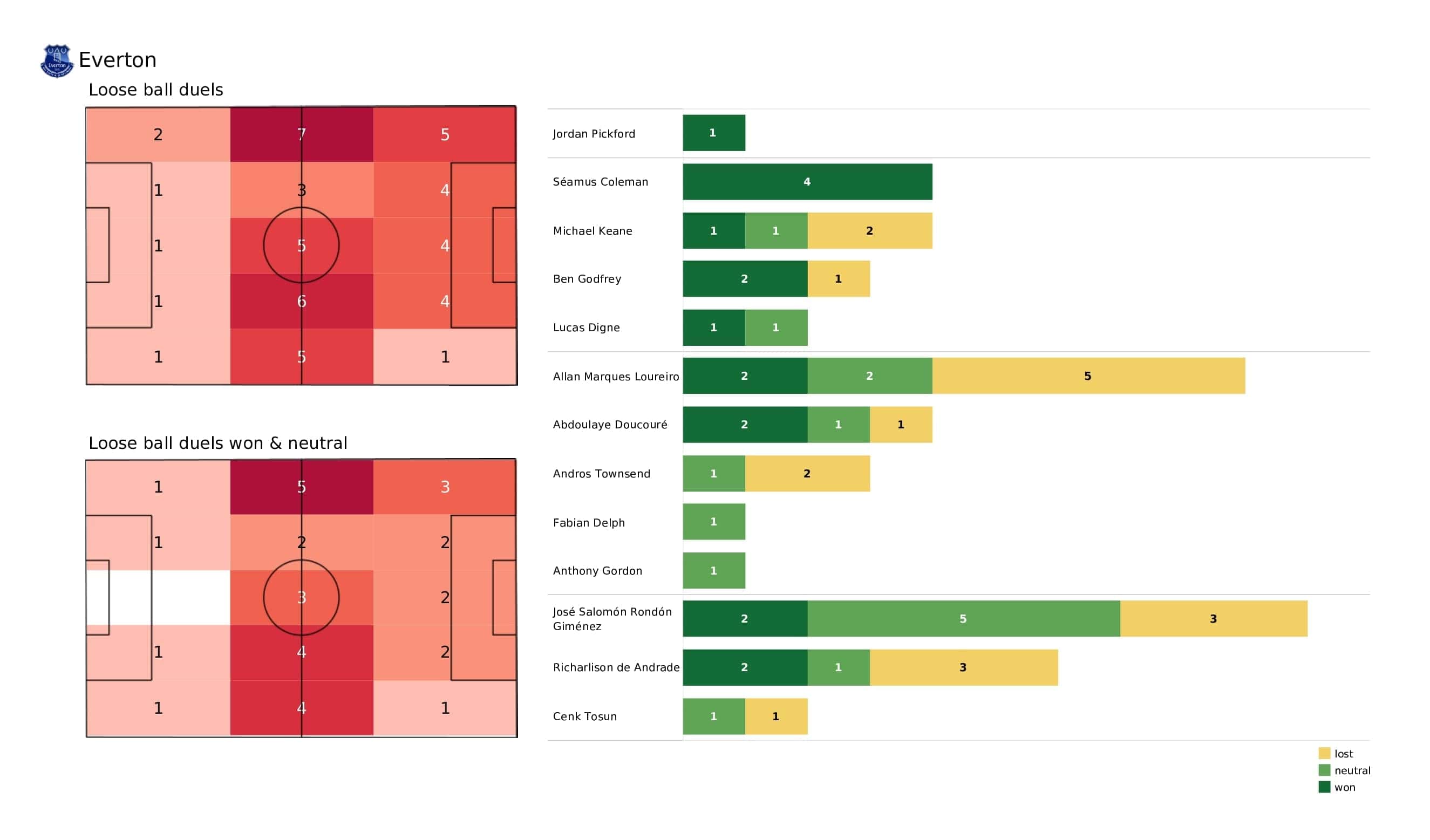 Premier League 2021/22: Everton vs Liverpool - post-match data viz and stats