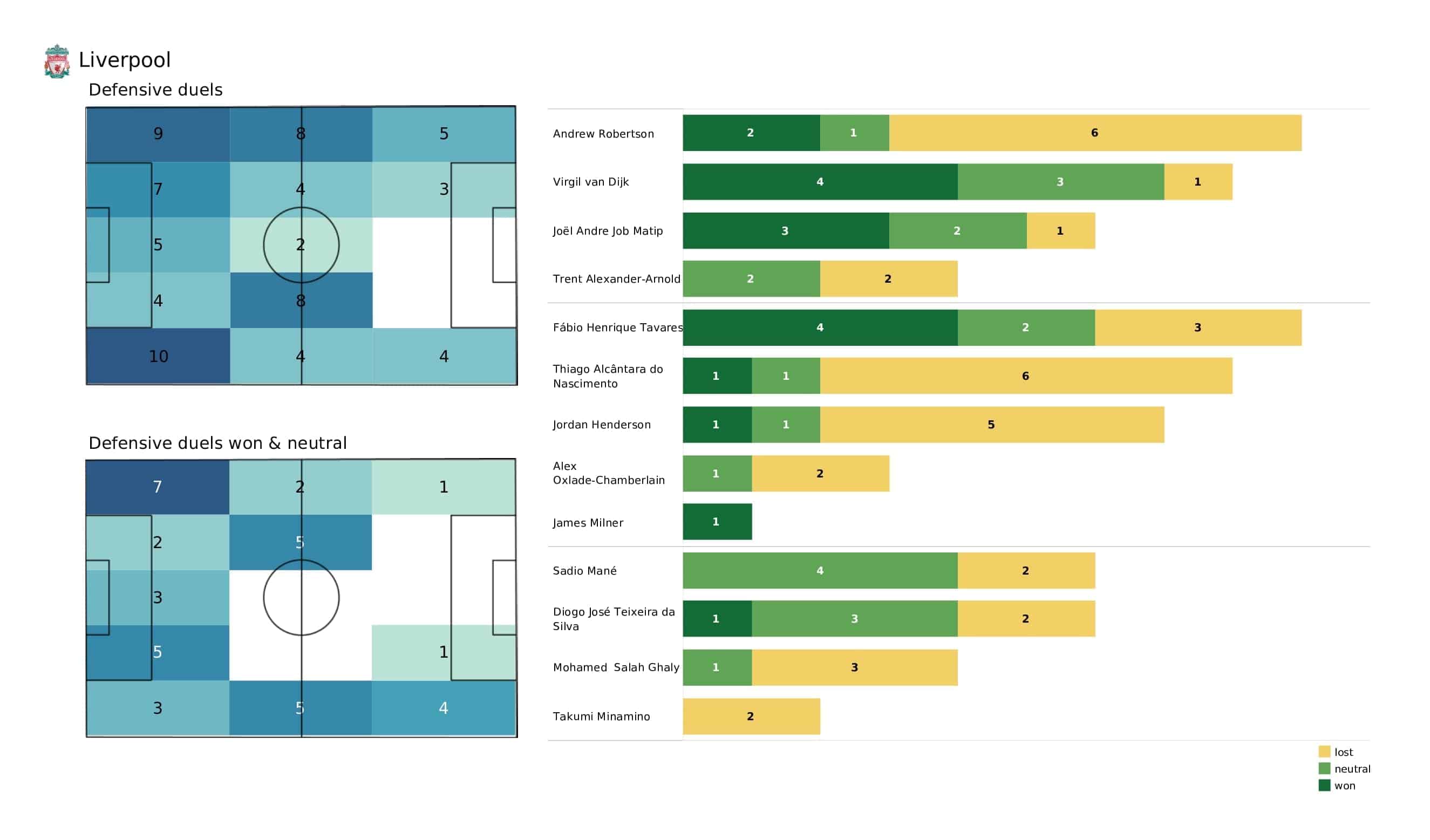 Premier League 2021/22: Everton vs Liverpool - post-match data viz and stats