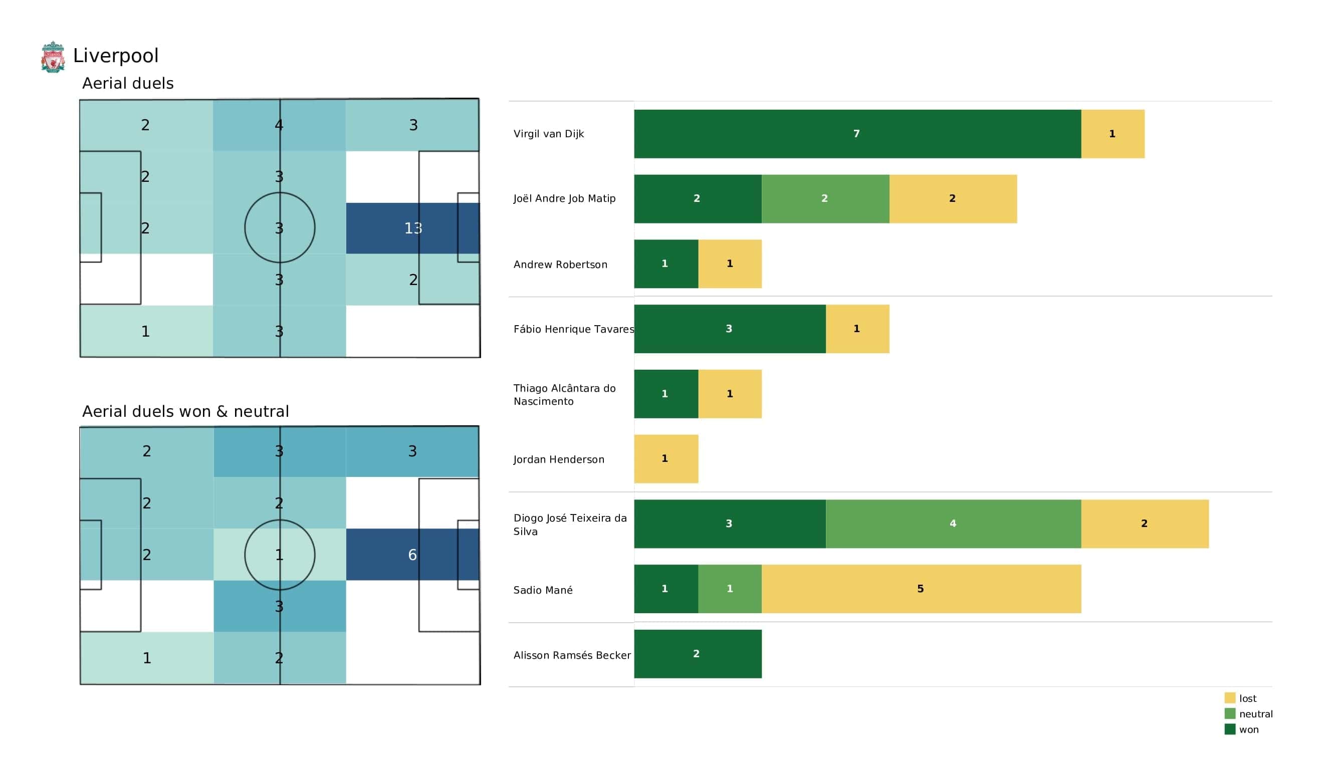 Premier League 2021/22: Everton vs Liverpool - post-match data viz and stats