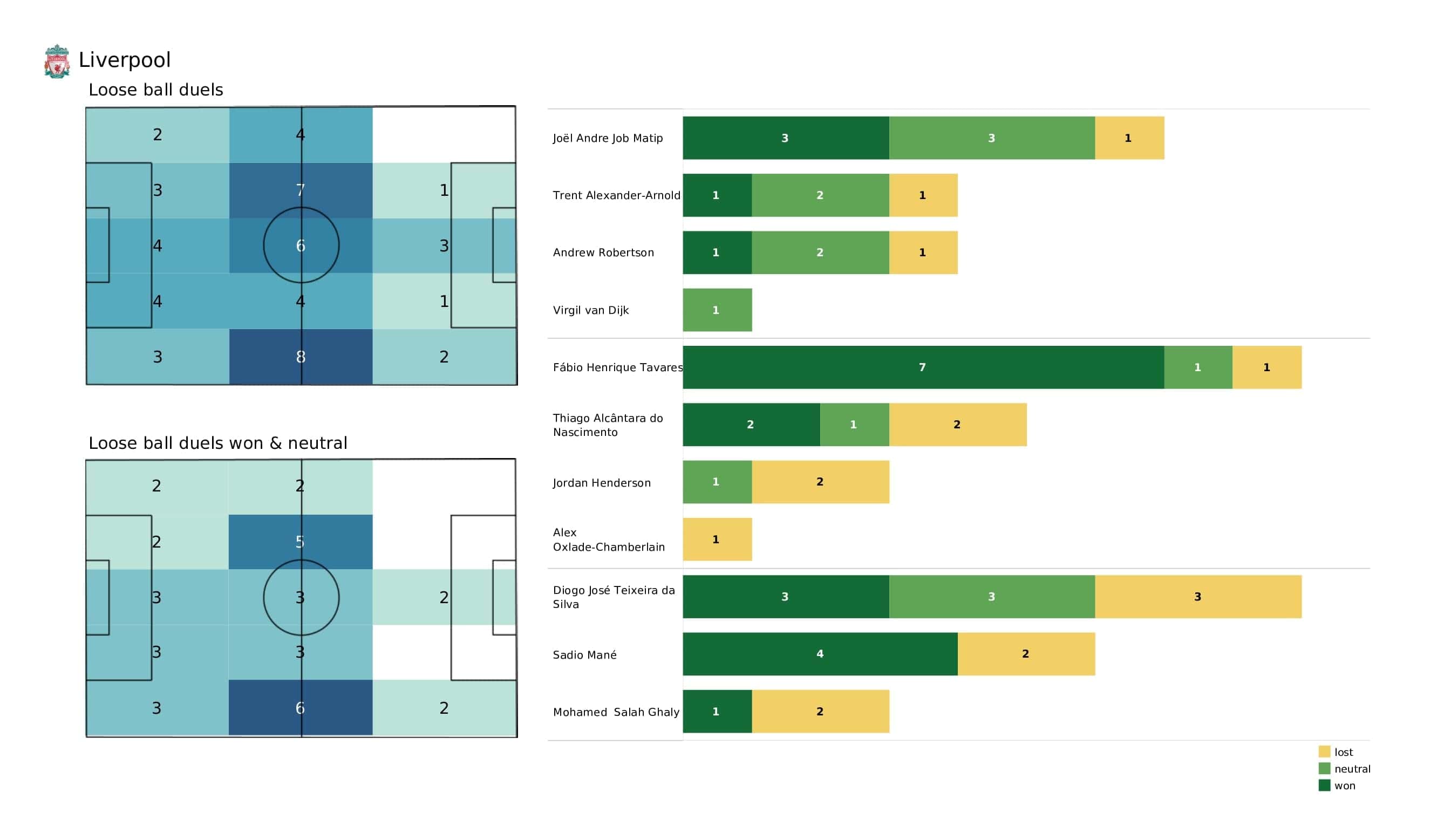 Premier League 2021/22: Everton vs Liverpool - post-match data viz and stats