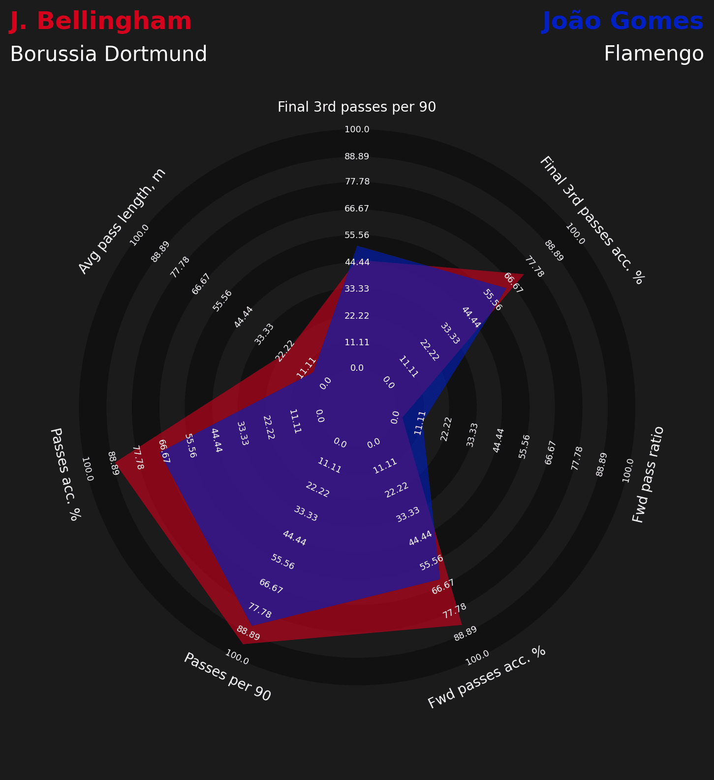 Jude Bellingham replacements at Dortmund data analysis statistics