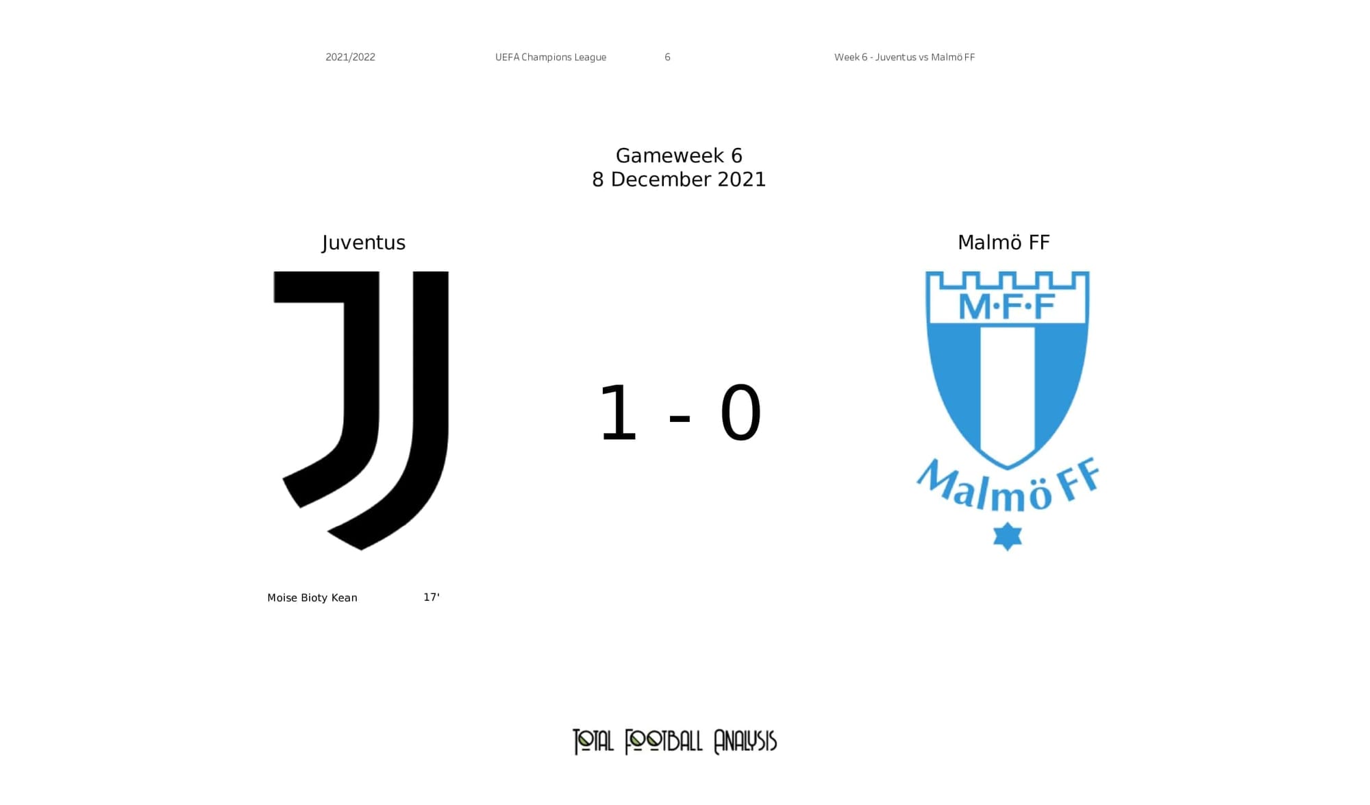 UEFA Champions League 2021/22: Juventus vs Malmo - post-match data viz and stats