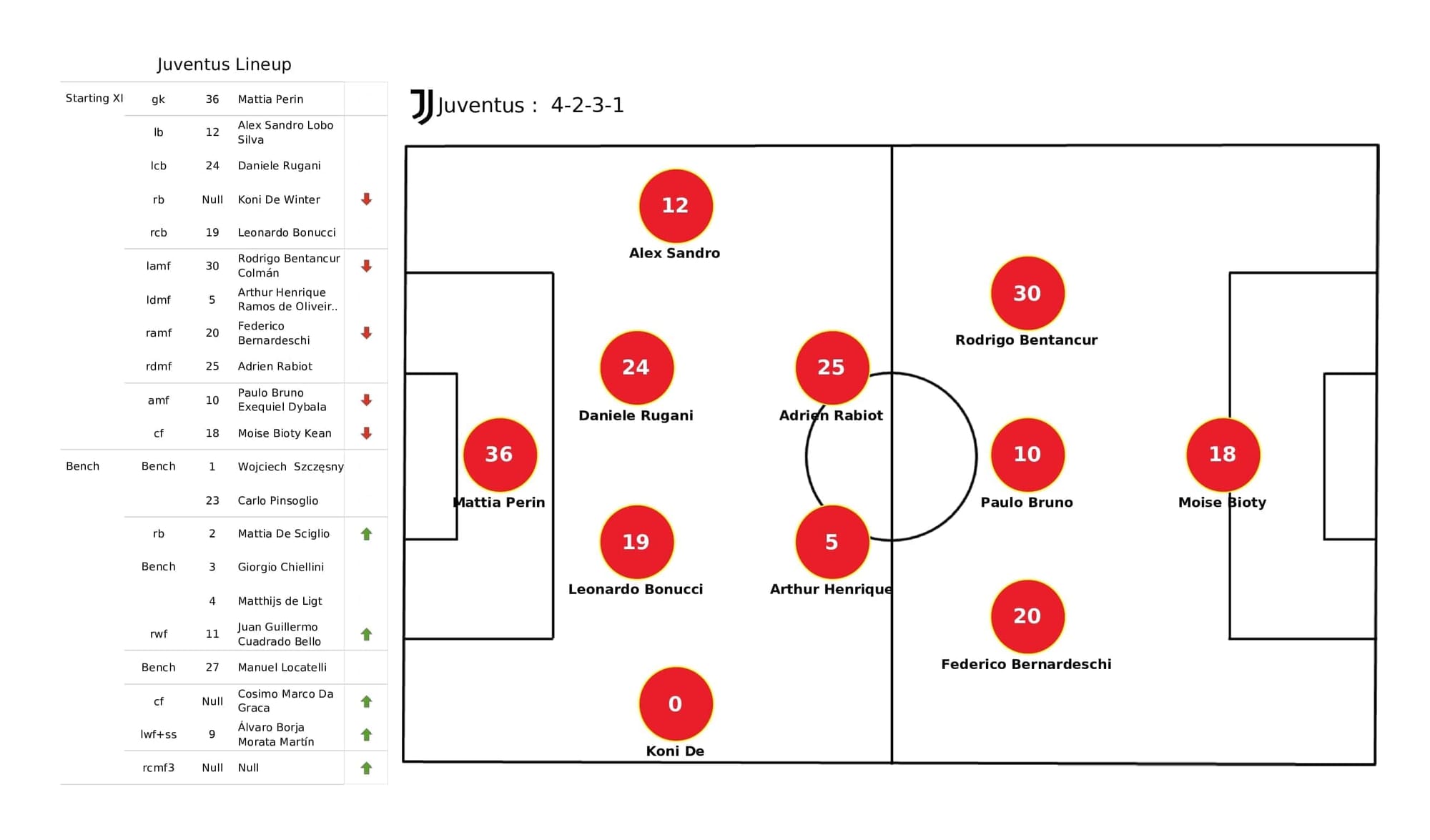 UEFA Champions League 2021/22: Juventus vs Malmo - post-match data viz and stats