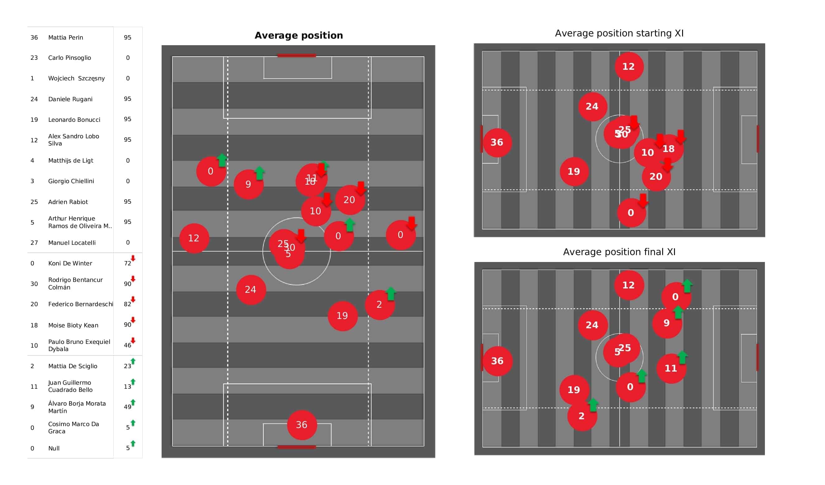 UEFA Champions League 2021/22: Juventus vs Malmo - post-match data viz and stats