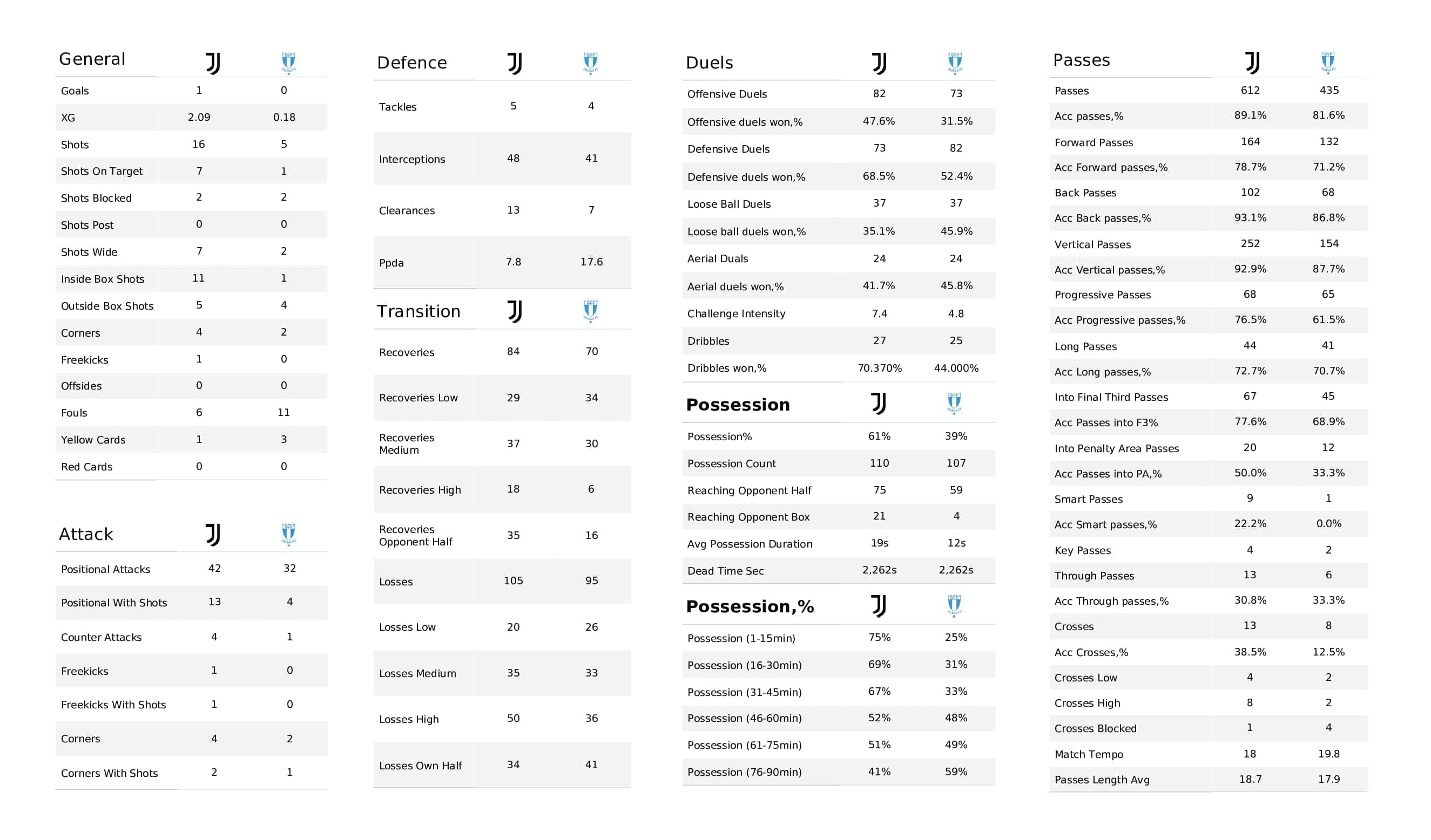 UEFA Champions League 2021/22: Juventus vs Malmo - post-match data viz and stats