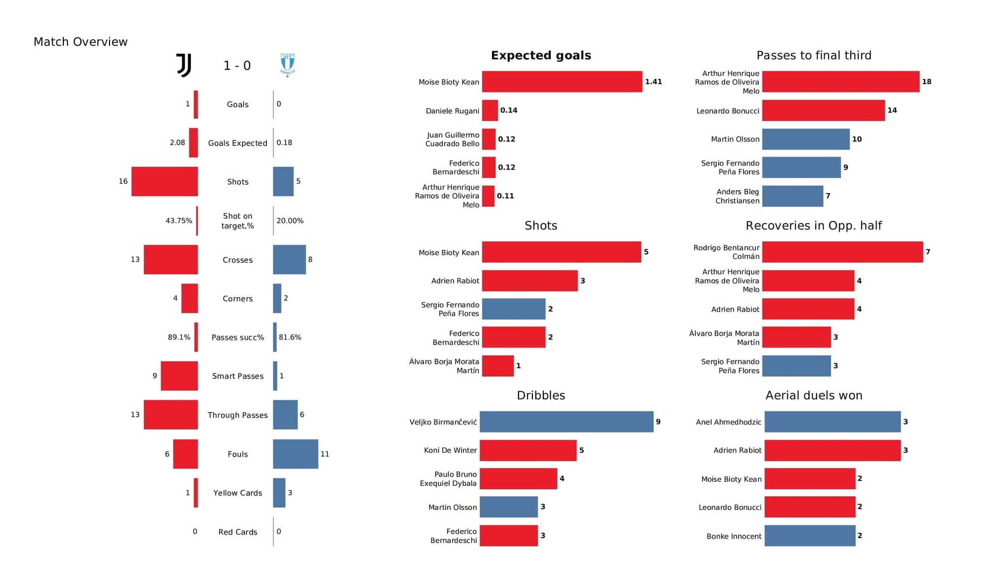 UEFA Champions League 2021/22: Juventus vs Malmo - post-match data viz and stats