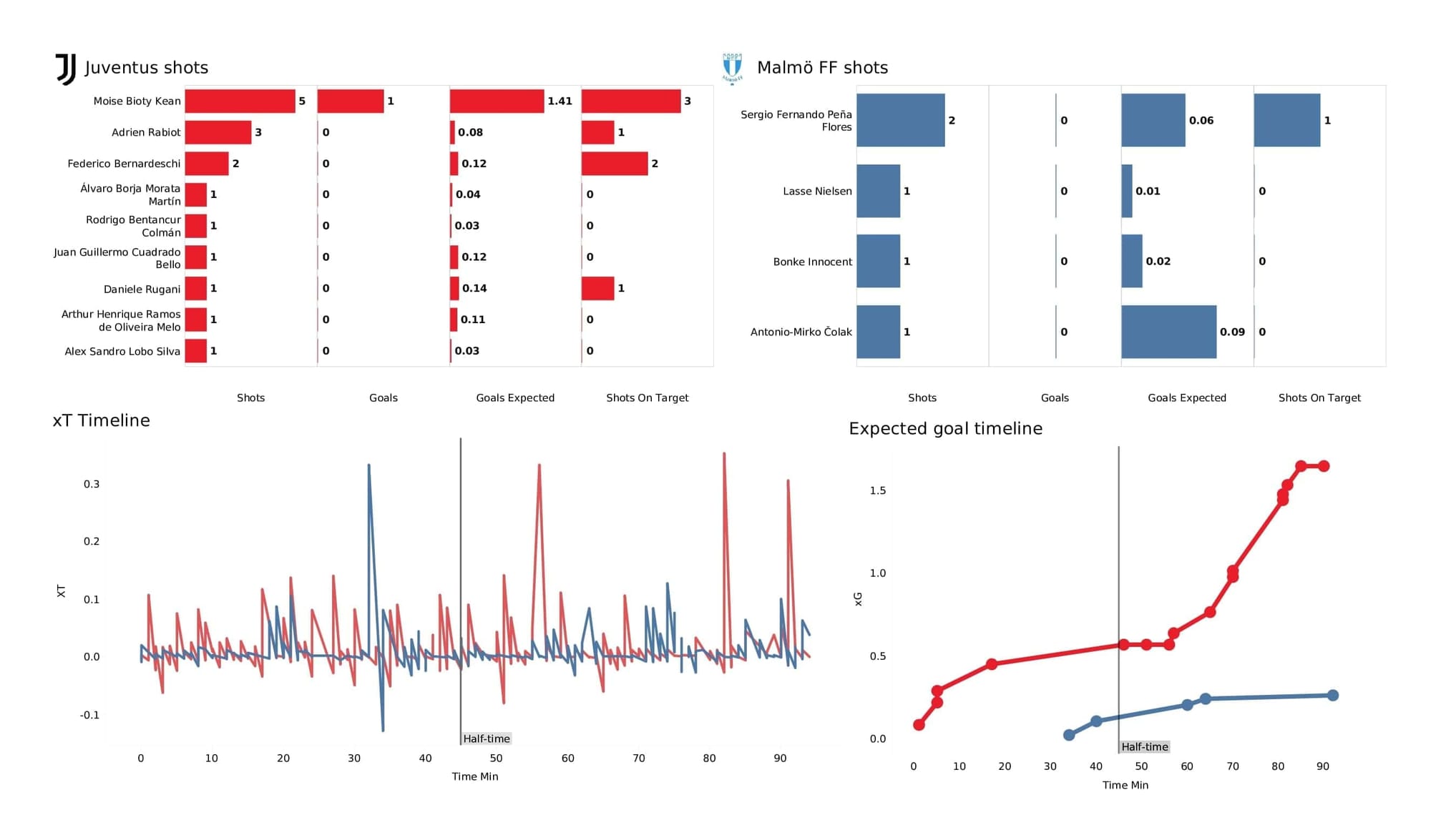 UEFA Champions League 2021/22: Juventus vs Malmo - post-match data viz and stats