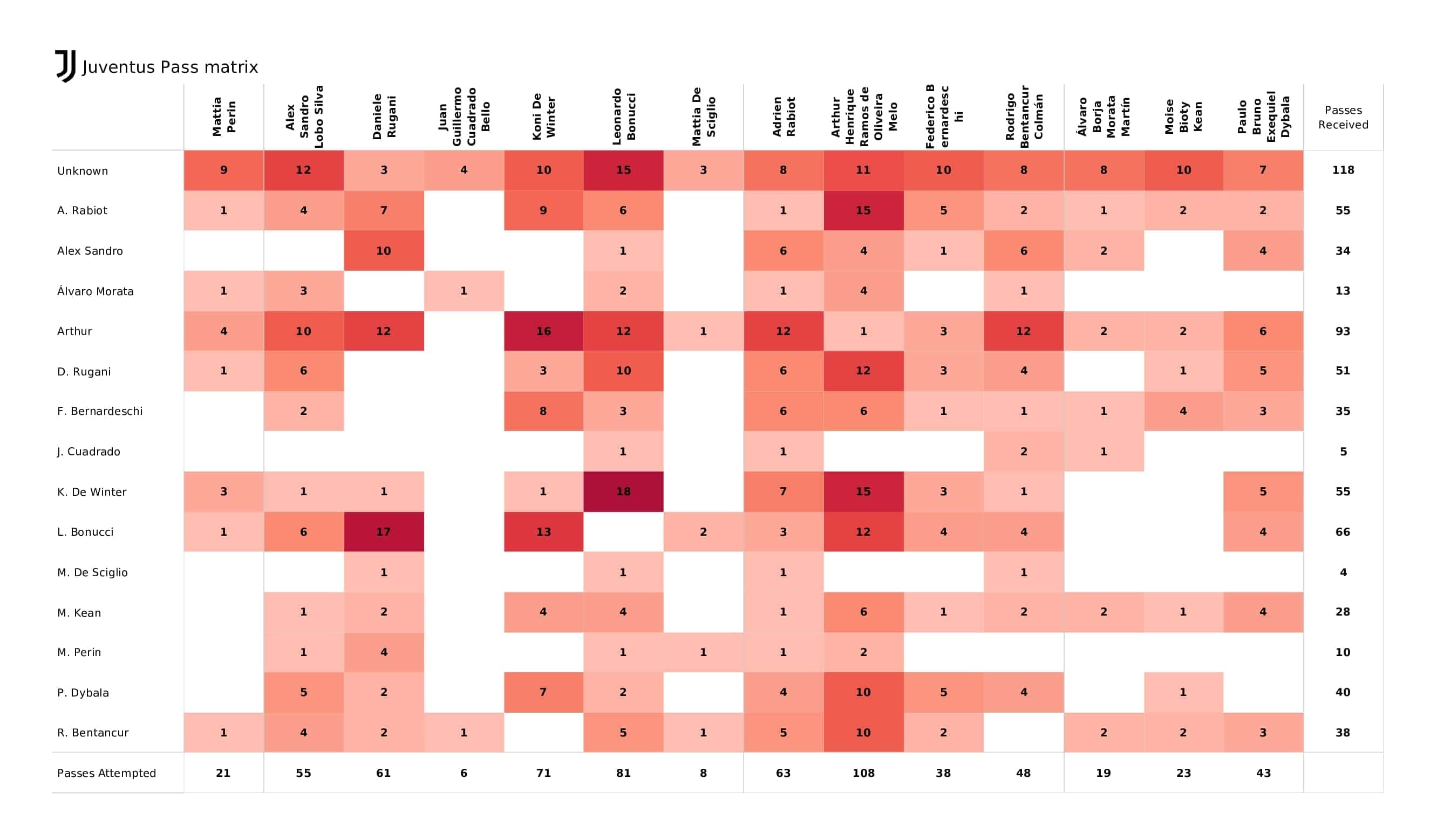 UEFA Champions League 2021/22: Juventus vs Malmo - post-match data viz and stats