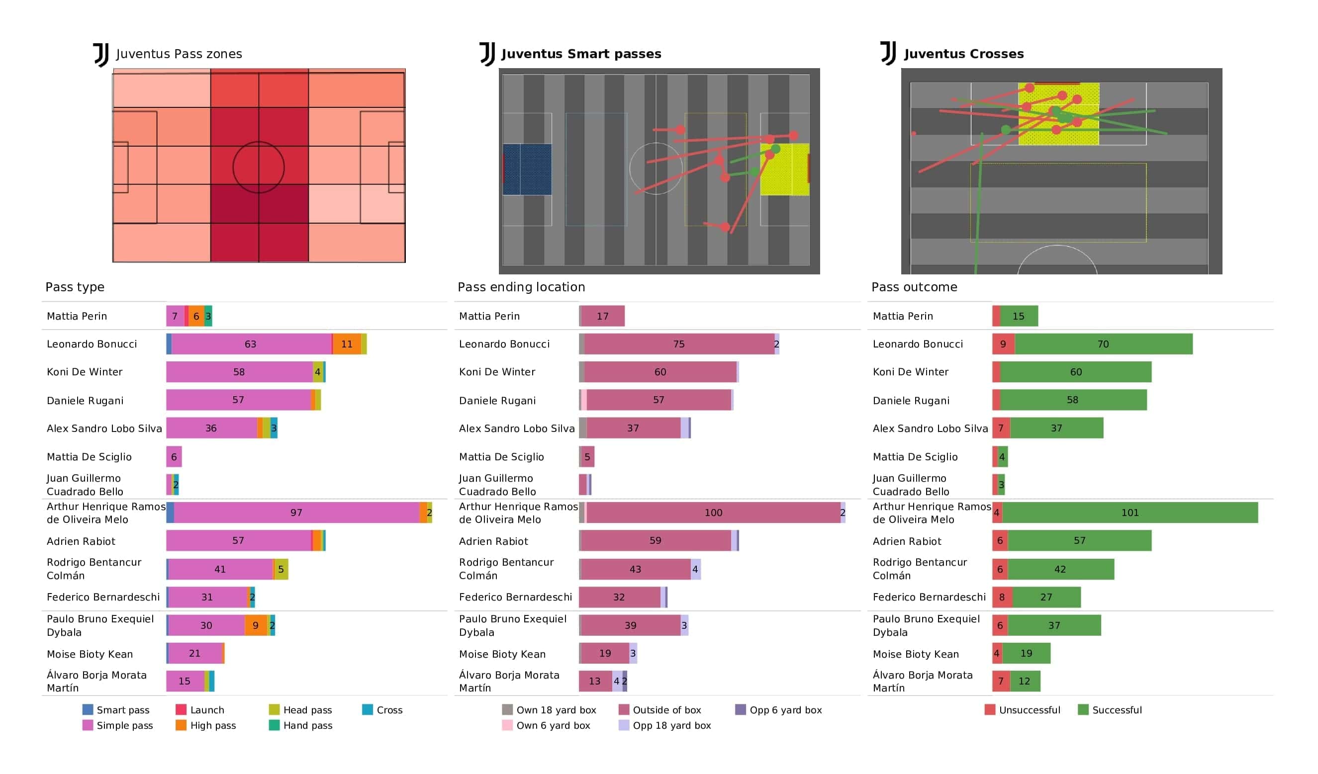 UEFA Champions League 2021/22: Juventus vs Malmo - post-match data viz and stats