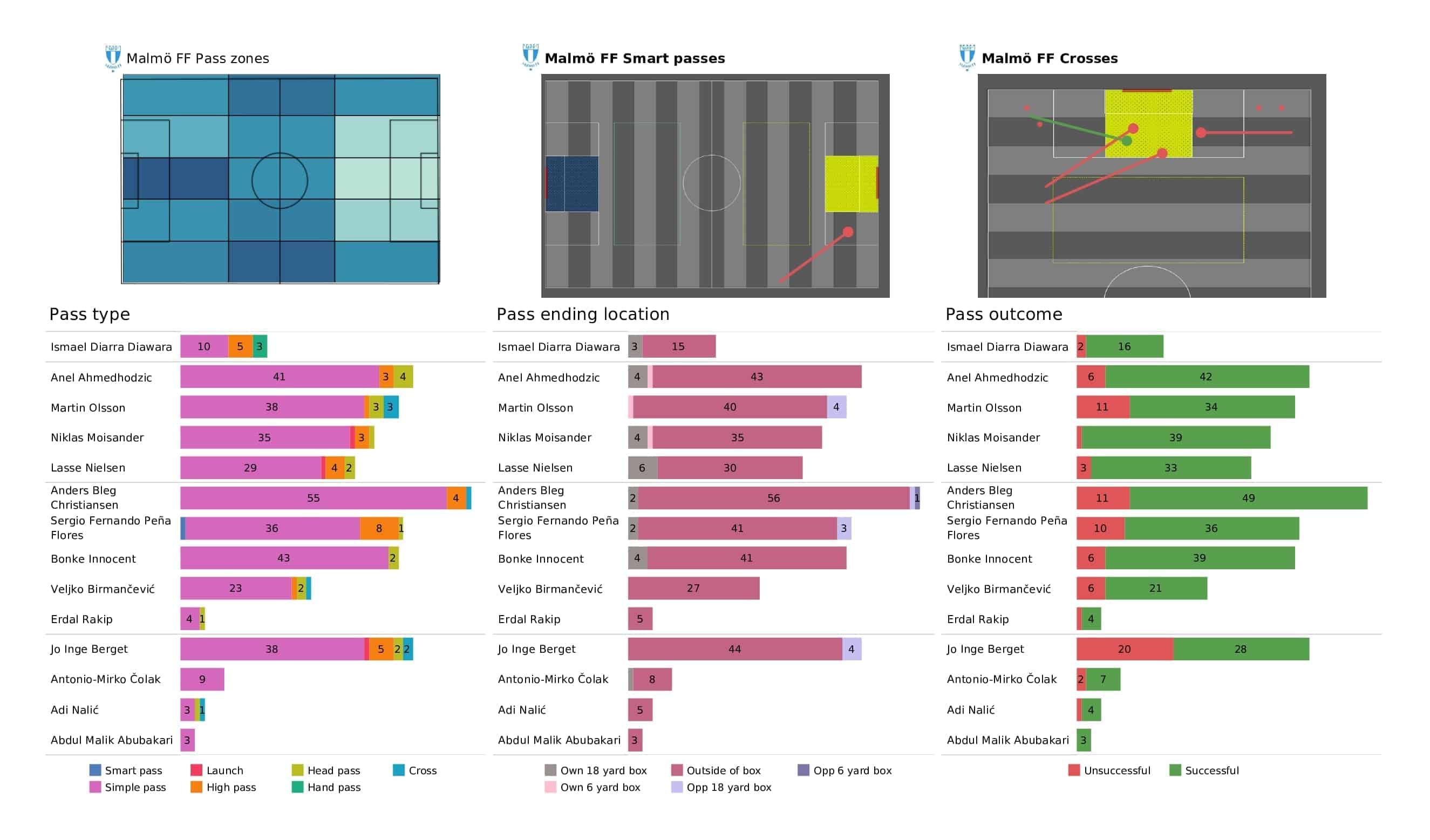 UEFA Champions League 2021/22: Juventus vs Malmo - post-match data viz and stats