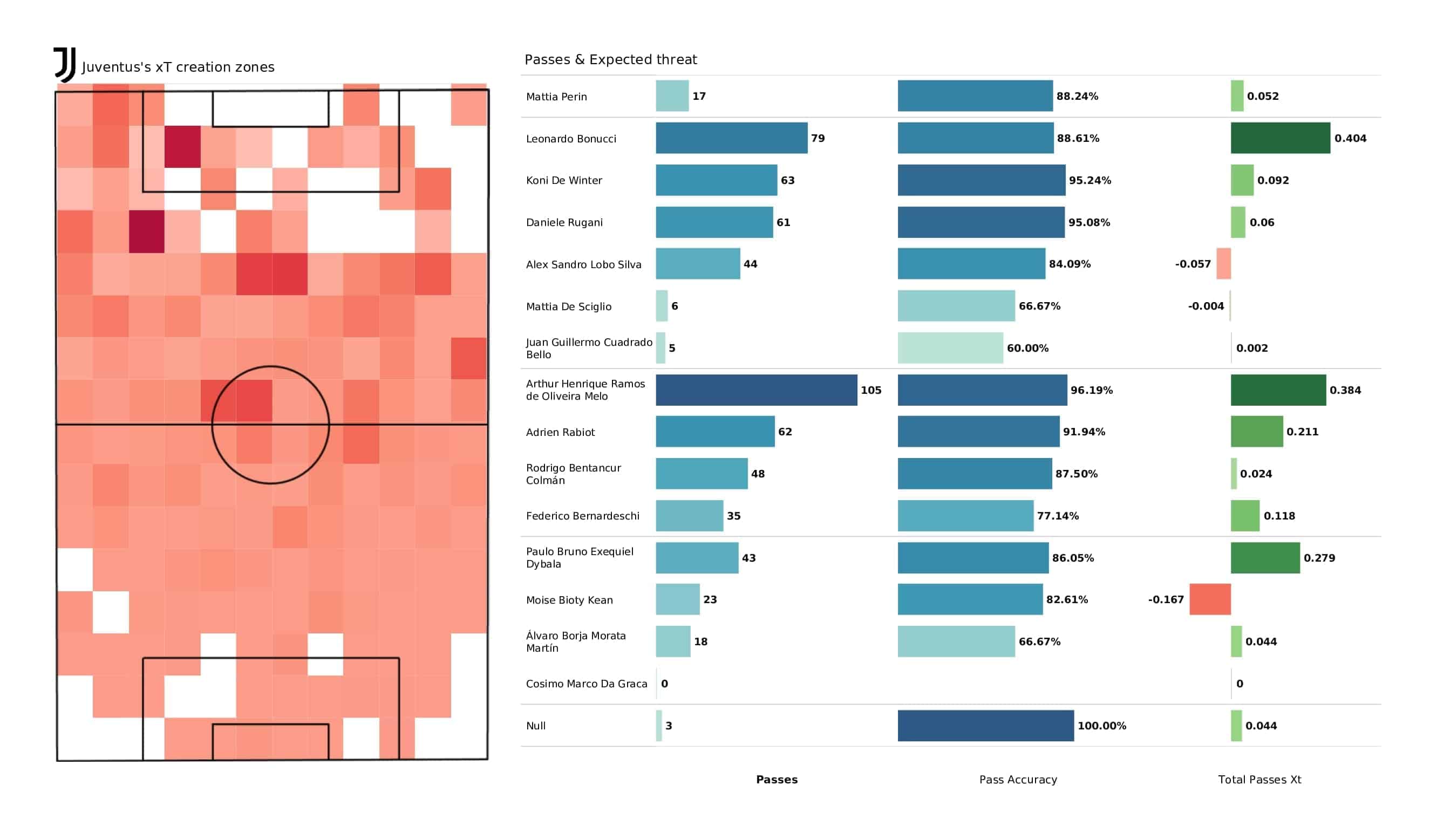 UEFA Champions League 2021/22: Juventus vs Malmo - post-match data viz and stats