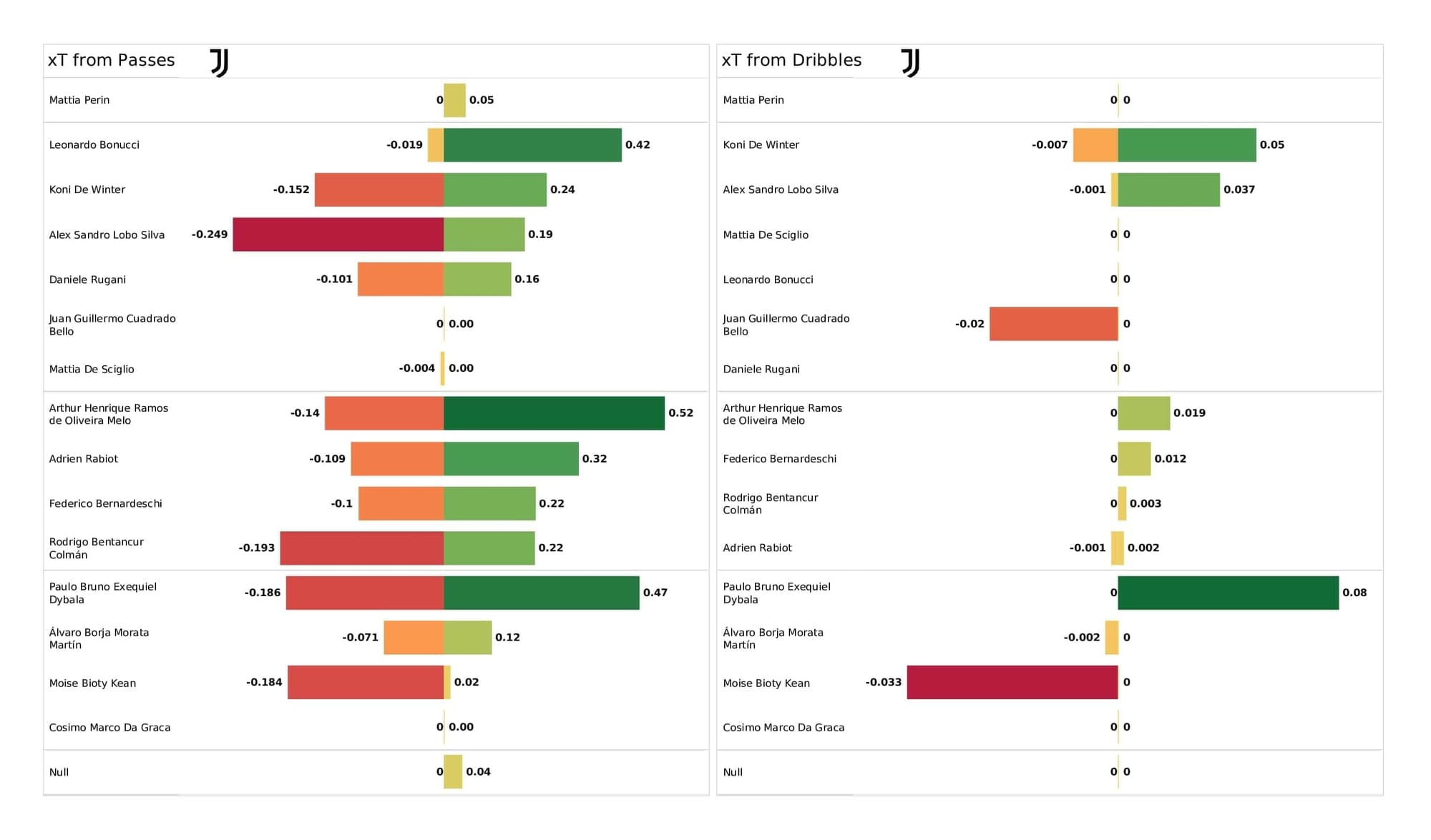 UEFA Champions League 2021/22: Juventus vs Malmo - post-match data viz and stats