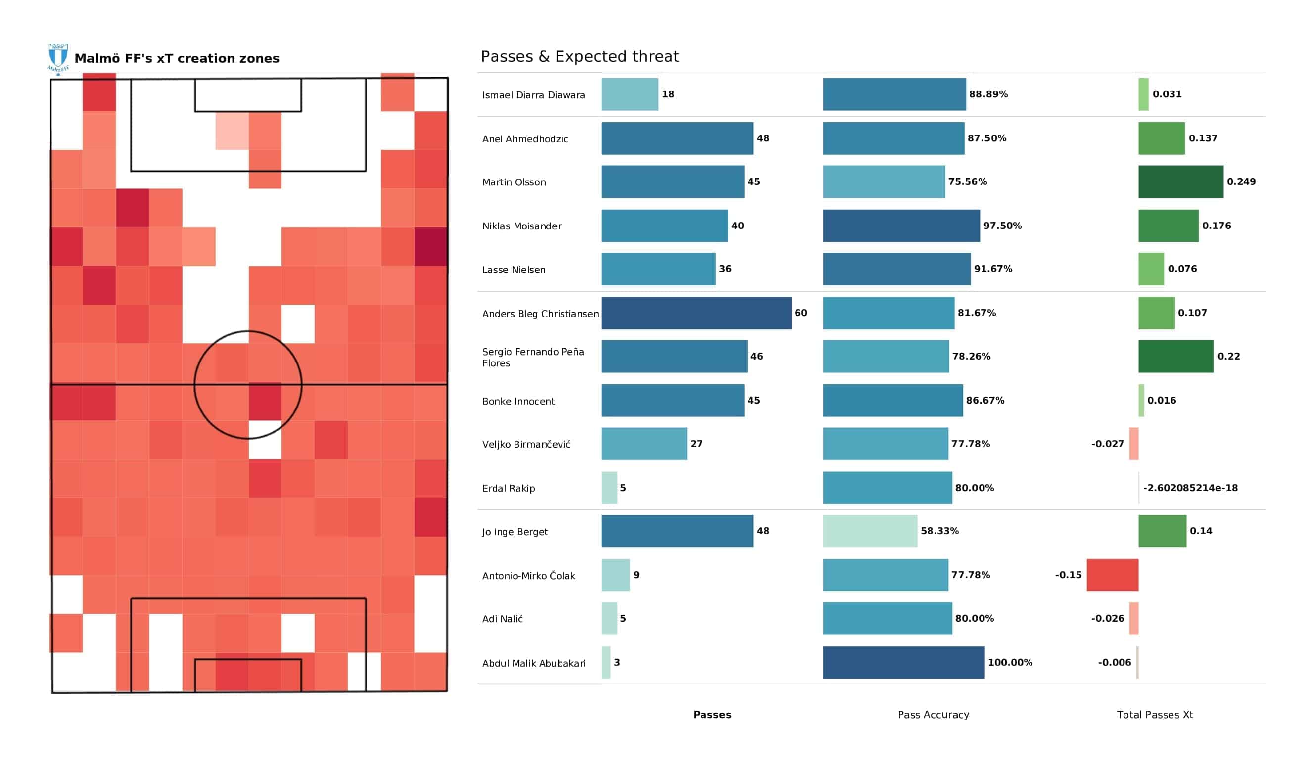 UEFA Champions League 2021/22: Juventus vs Malmo - post-match data viz and stats