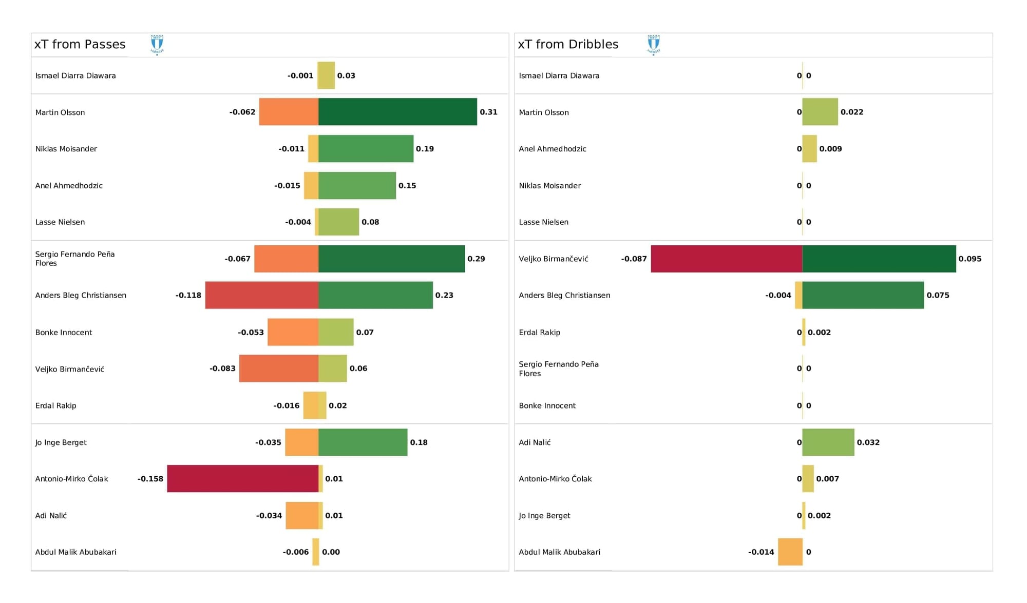 UEFA Champions League 2021/22: Juventus vs Malmo - post-match data viz and stats