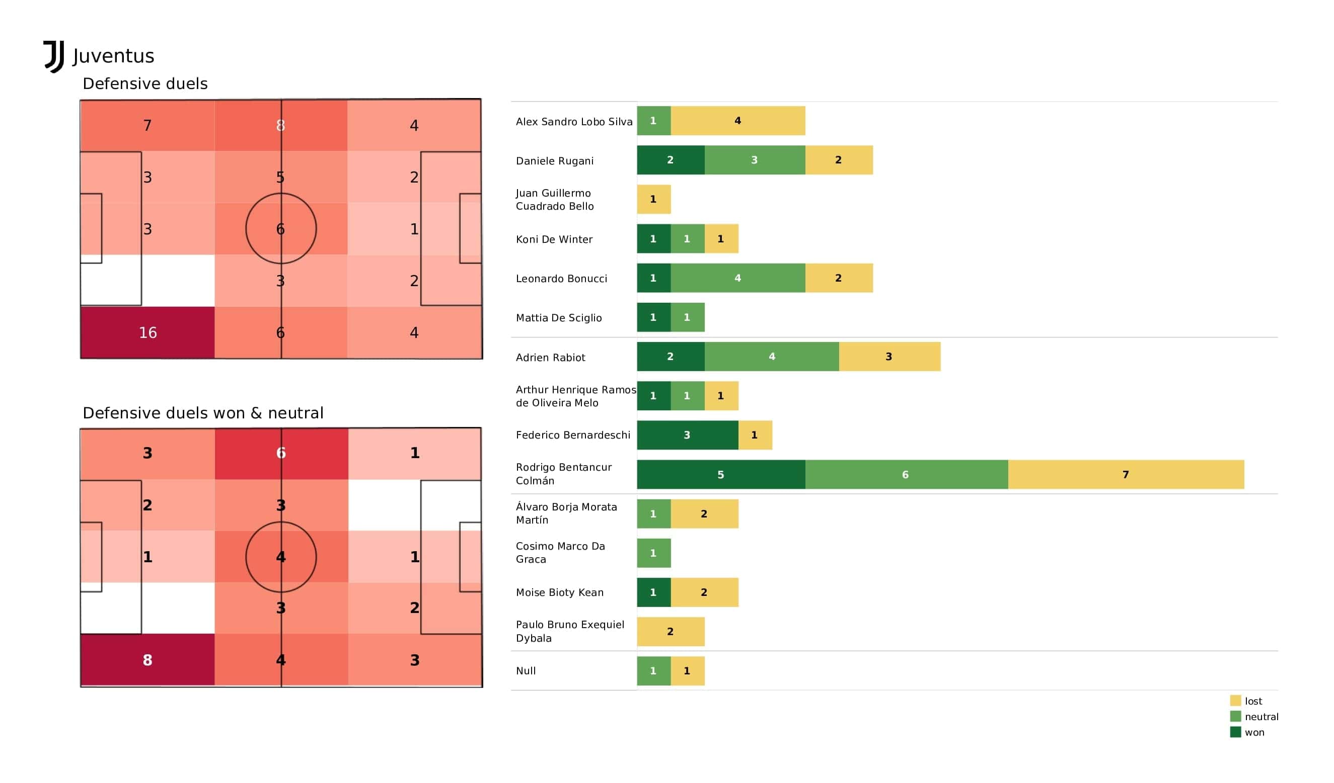 UEFA Champions League 2021/22: Juventus vs Malmo - post-match data viz and stats