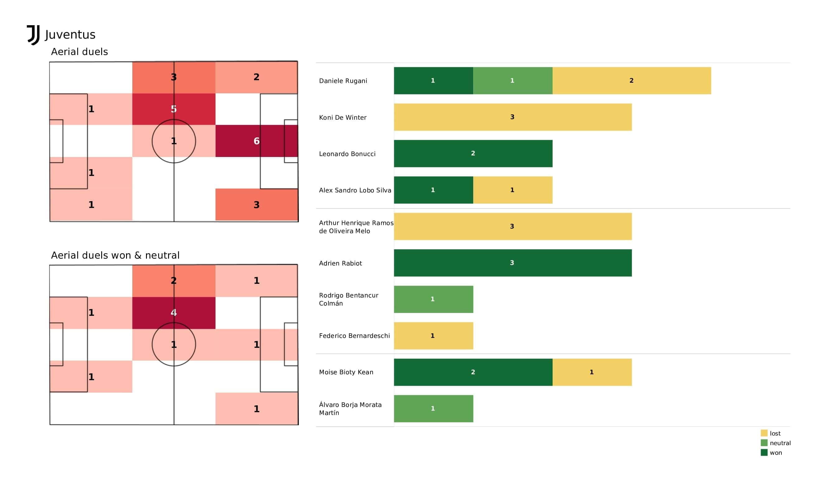 UEFA Champions League 2021/22: Juventus vs Malmo - post-match data viz and stats