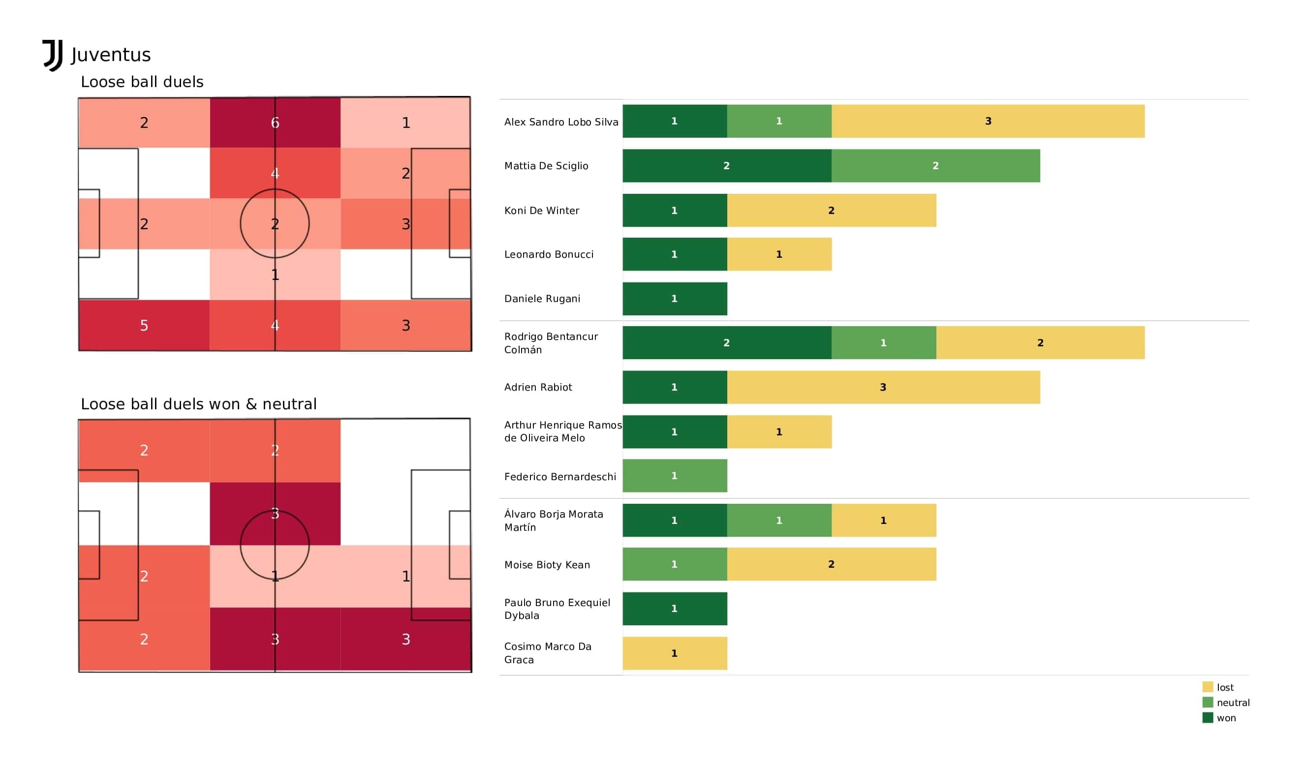 UEFA Champions League 2021/22: Juventus vs Malmo - post-match data viz and stats