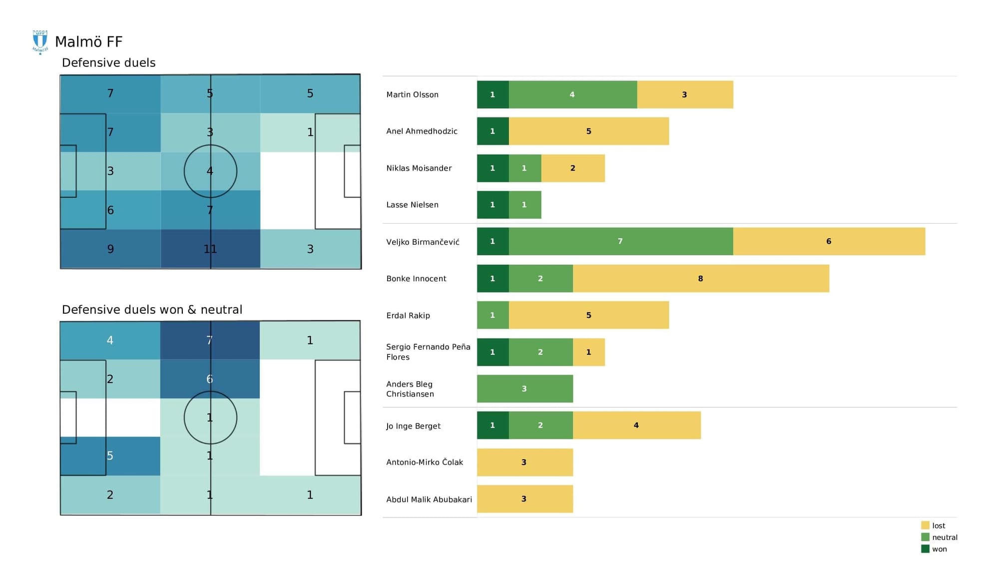 UEFA Champions League 2021/22: Juventus vs Malmo - post-match data viz and stats