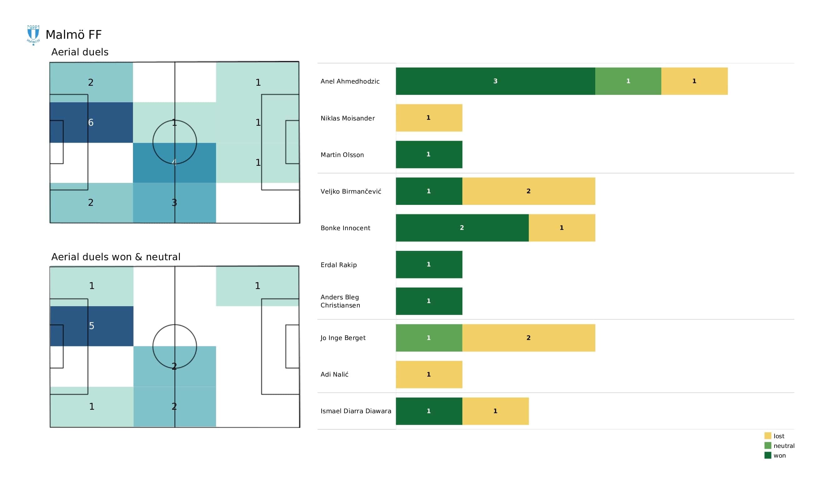 UEFA Champions League 2021/22: Juventus vs Malmo - post-match data viz and stats