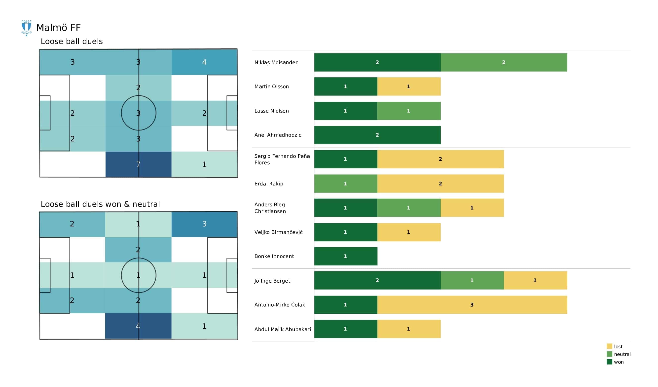 UEFA Champions League 2021/22: Juventus vs Malmo - post-match data viz and stats