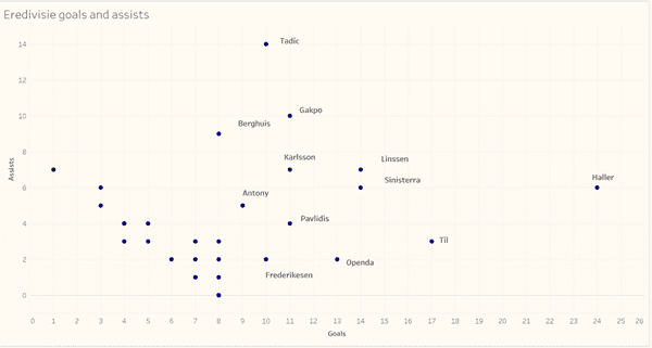 Eredivisie 2021/22: Jesper Karlsson at AZ Alkmaar- scout report tactical analysis tactics