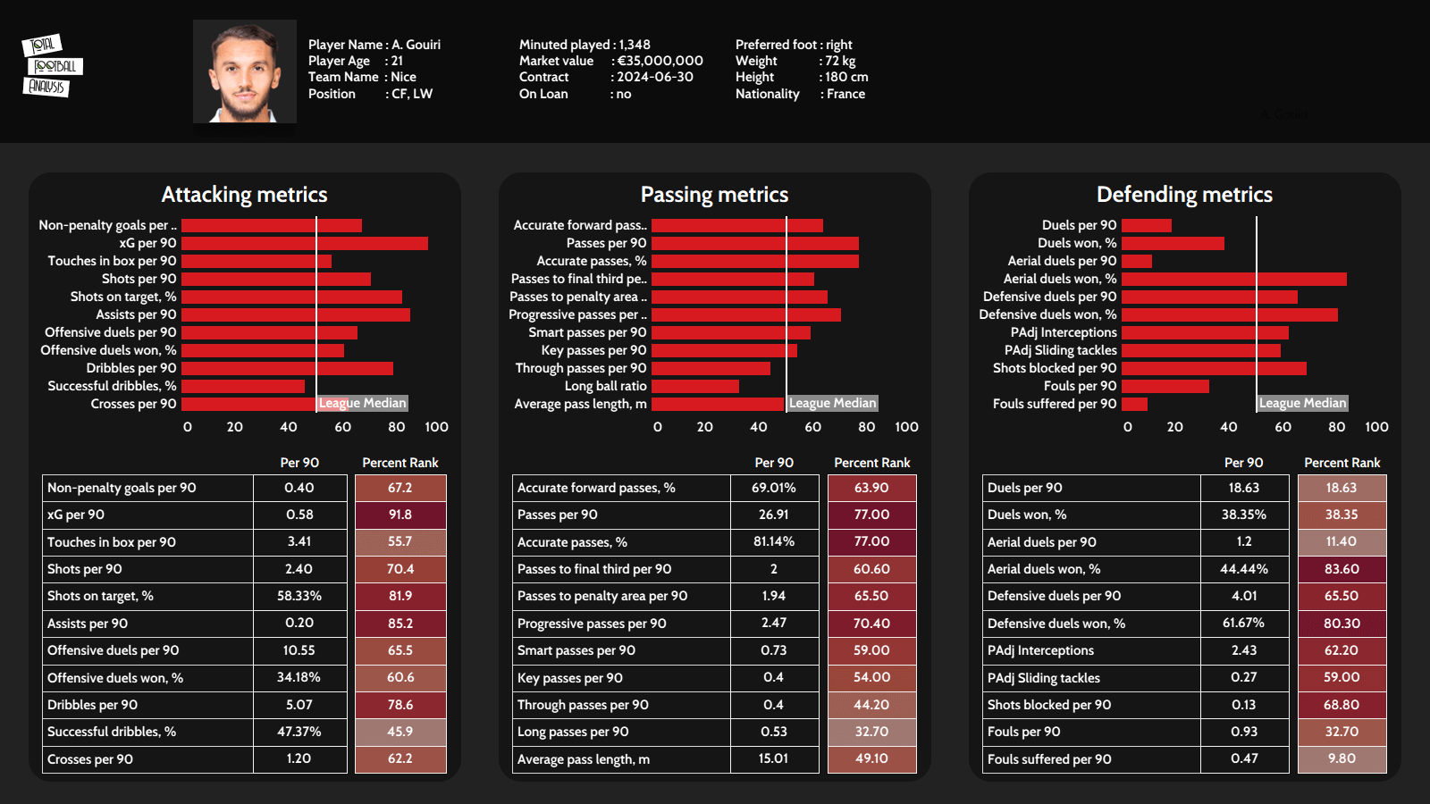 Amine Gouiri 2021/22 - scout report - tactical analysis - tactics