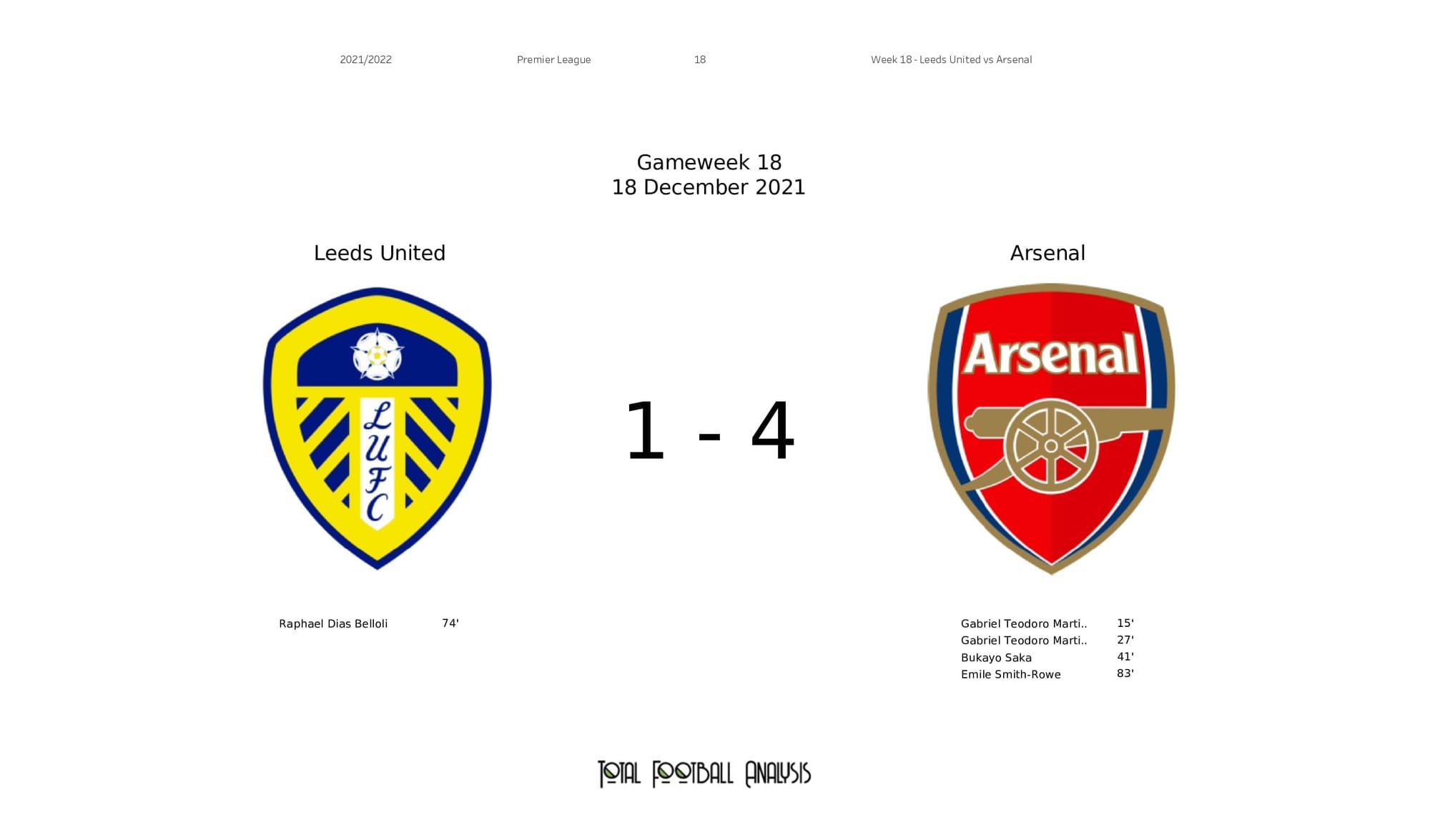 Premier League 2021/22: Leeds vs Arsenal - post-match data viz and stats